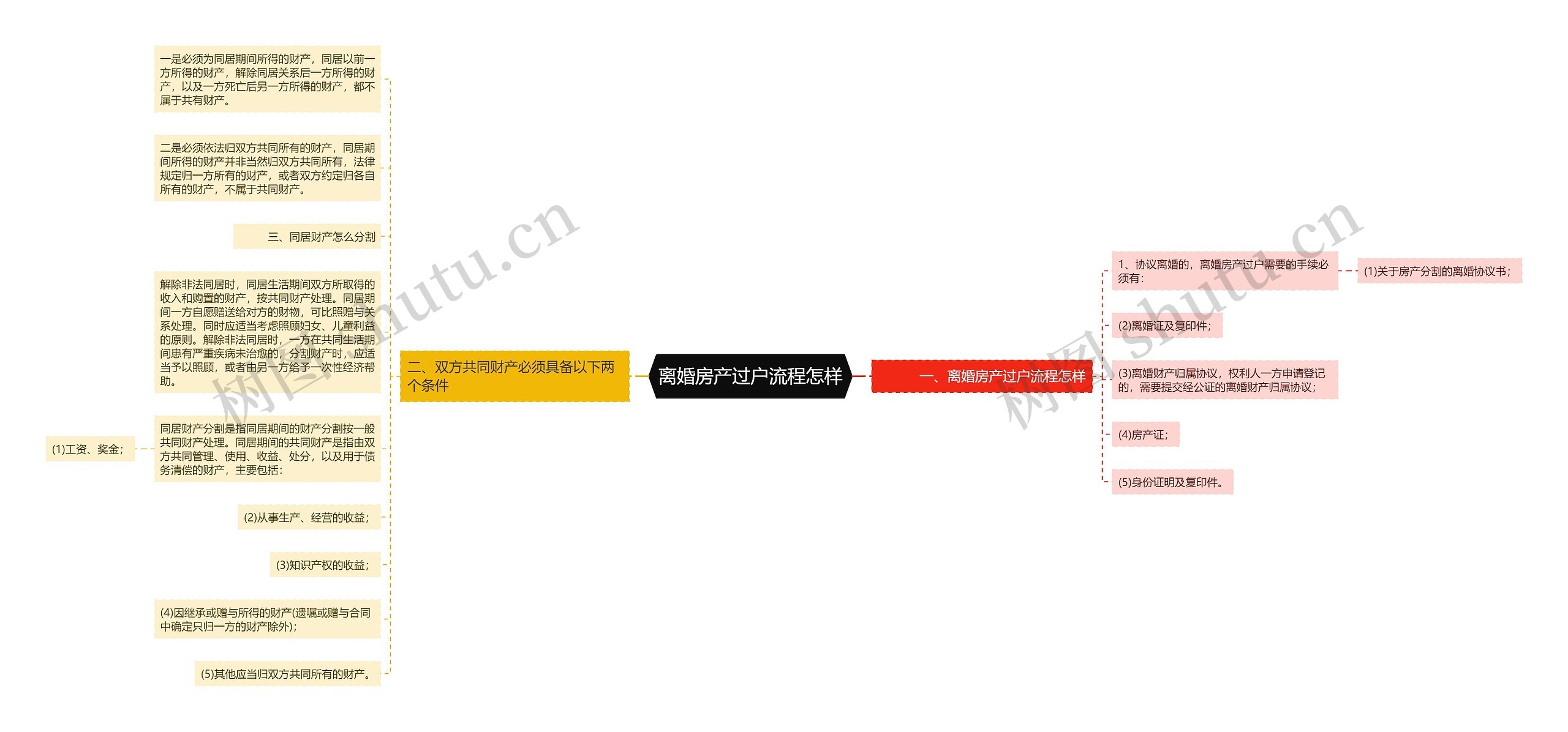 离婚房产过户流程怎样思维导图