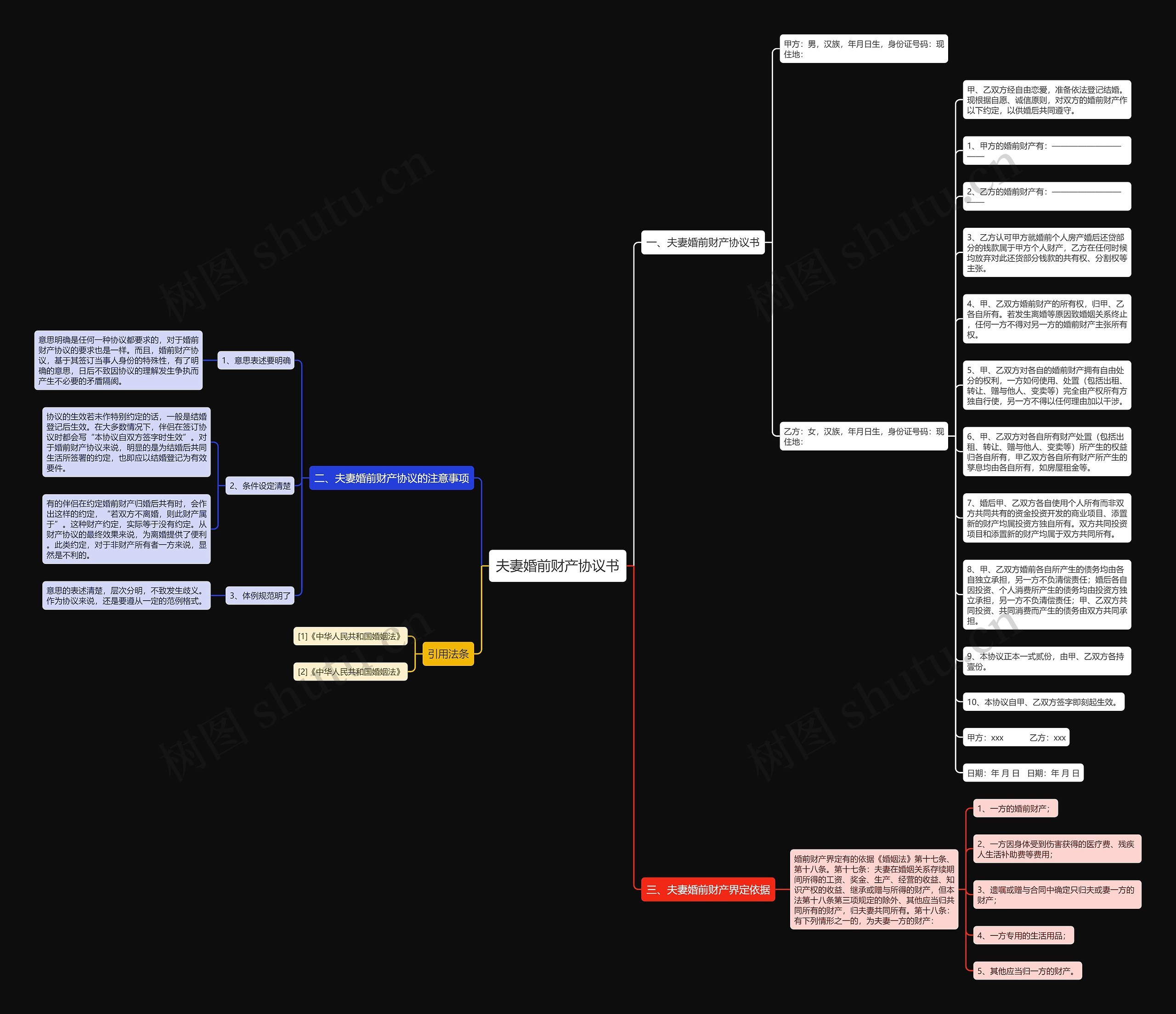 夫妻婚前财产协议书思维导图