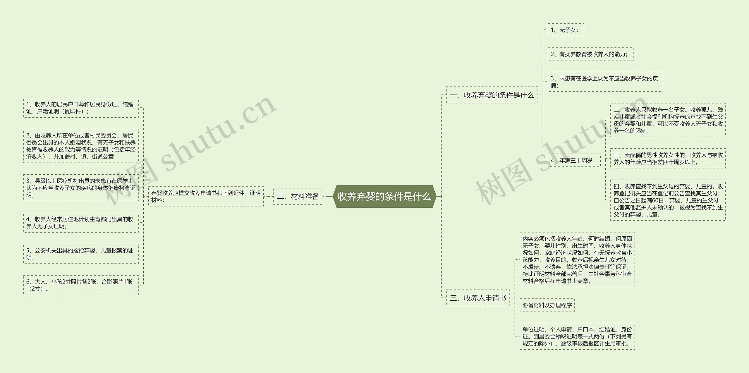 收养弃婴的条件是什么思维导图