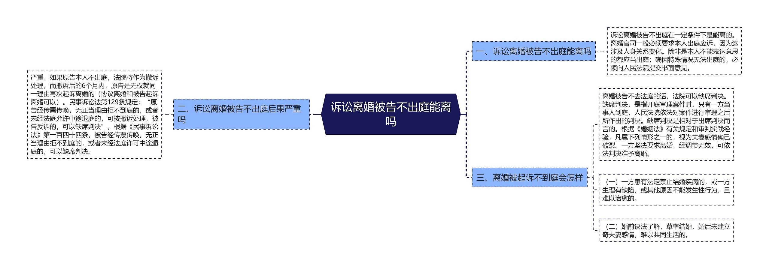 诉讼离婚被告不出庭能离吗