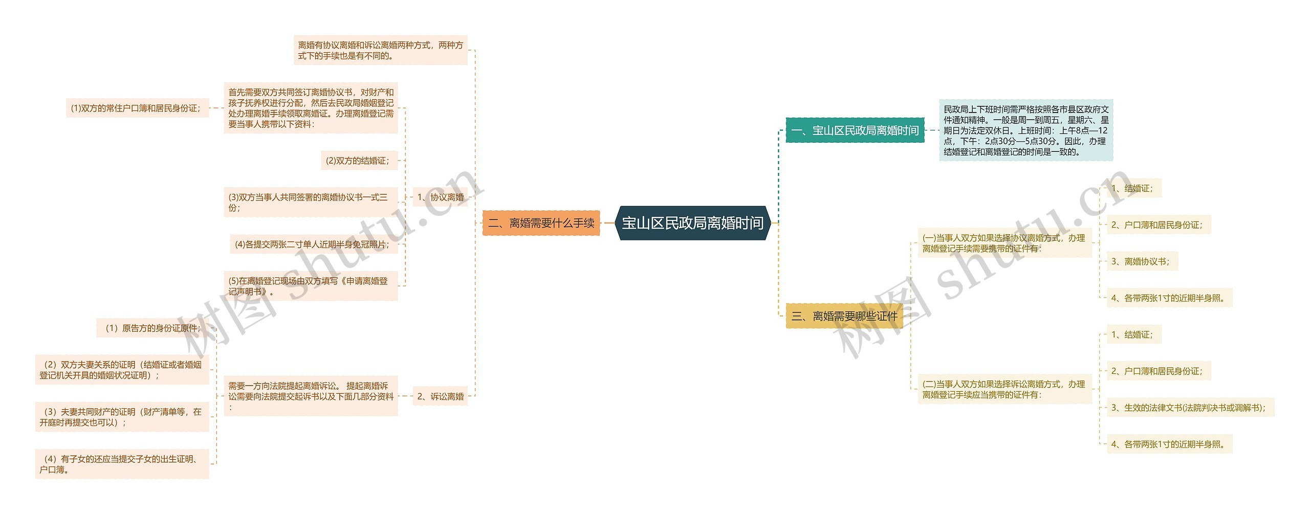 宝山区民政局离婚时间思维导图