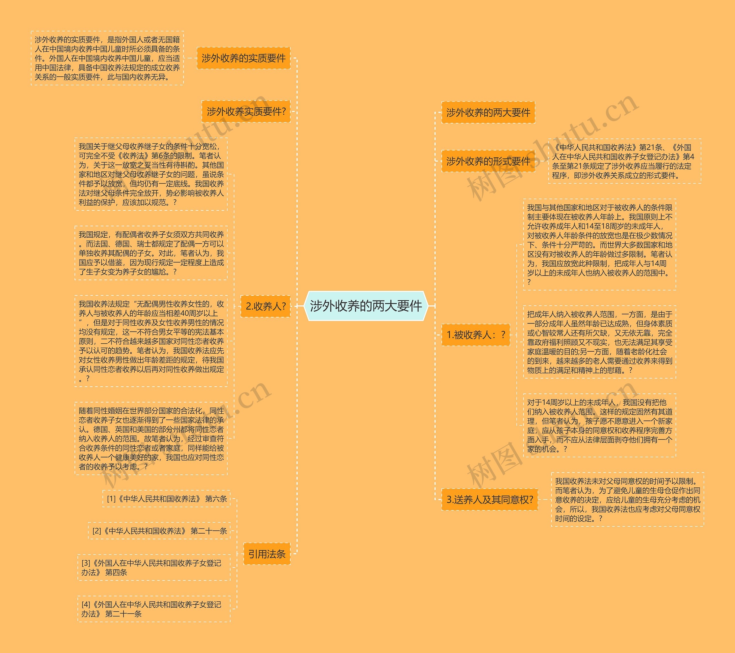 涉外收养的两大要件思维导图