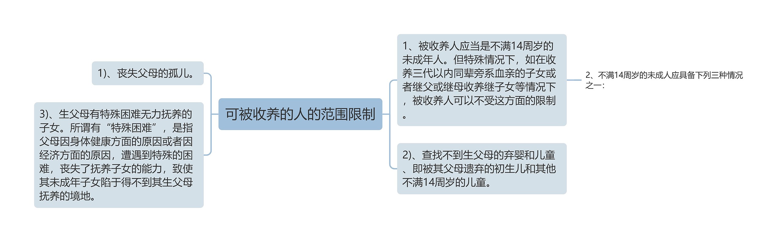 可被收养的人的范围限制思维导图