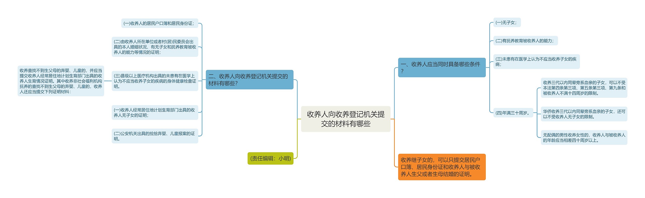 收养人向收养登记机关提交的材料有哪些思维导图