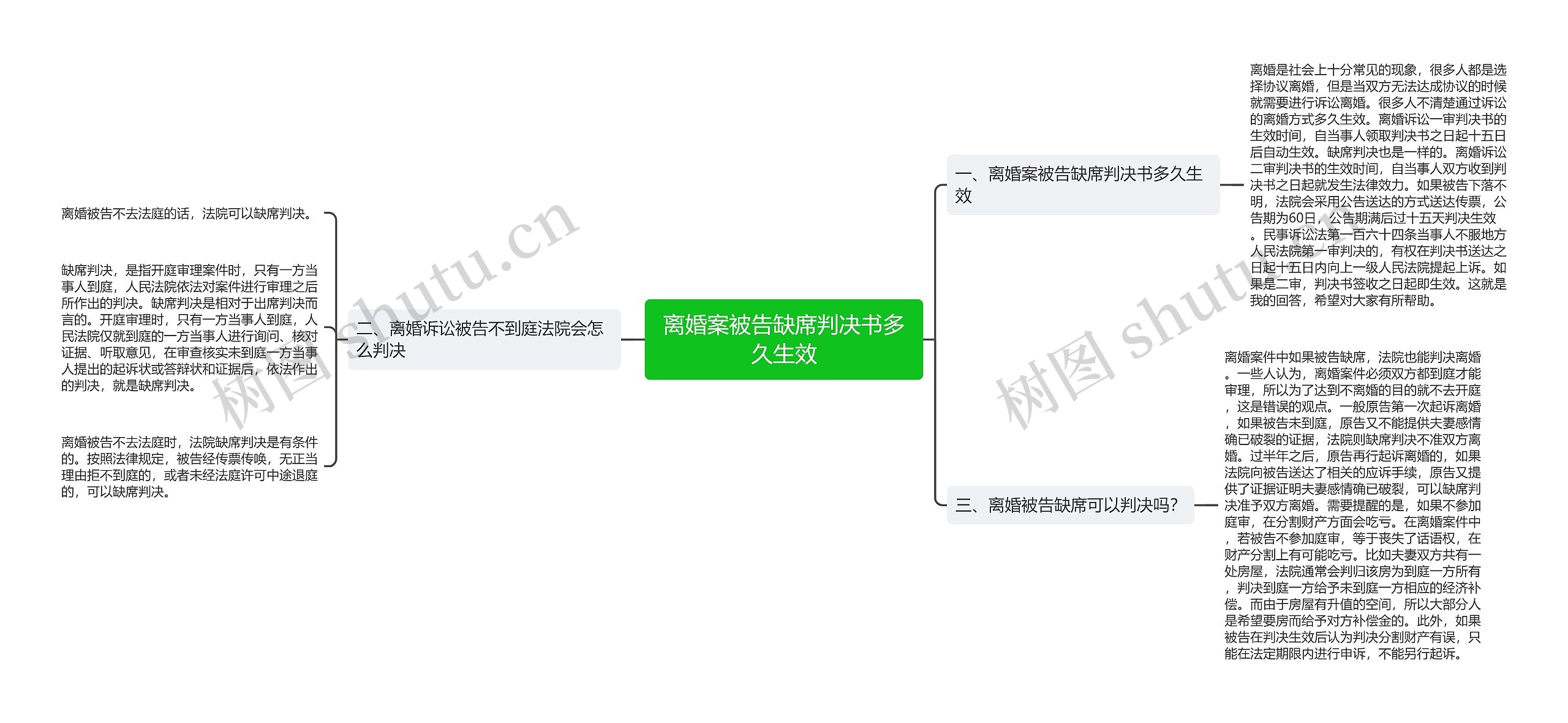 离婚案被告缺席判决书多久生效思维导图