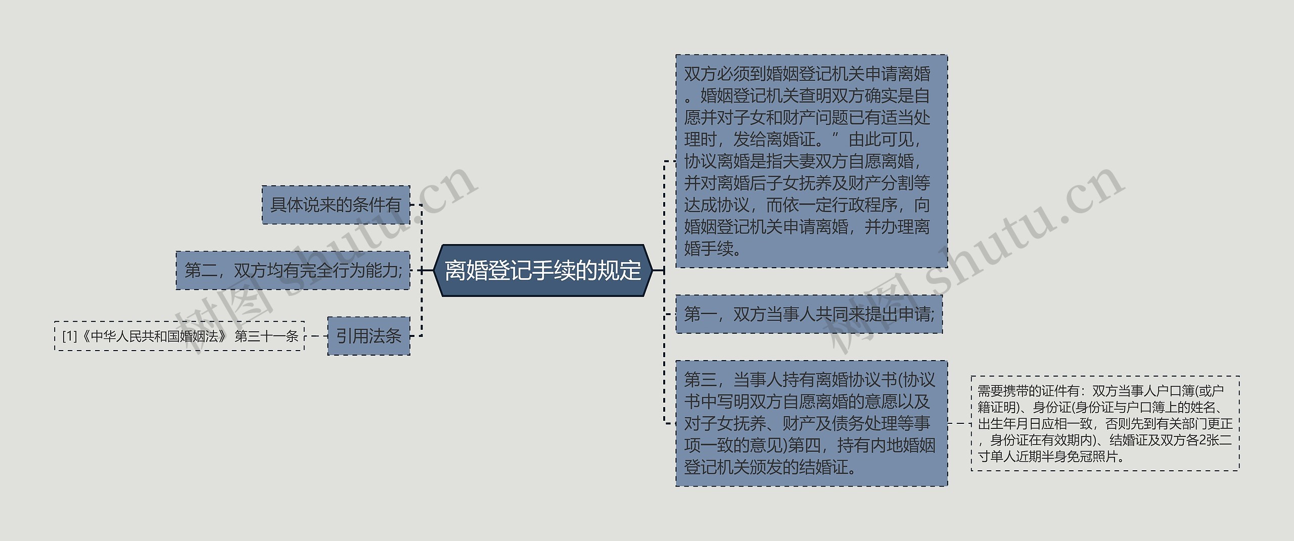 离婚登记手续的规定