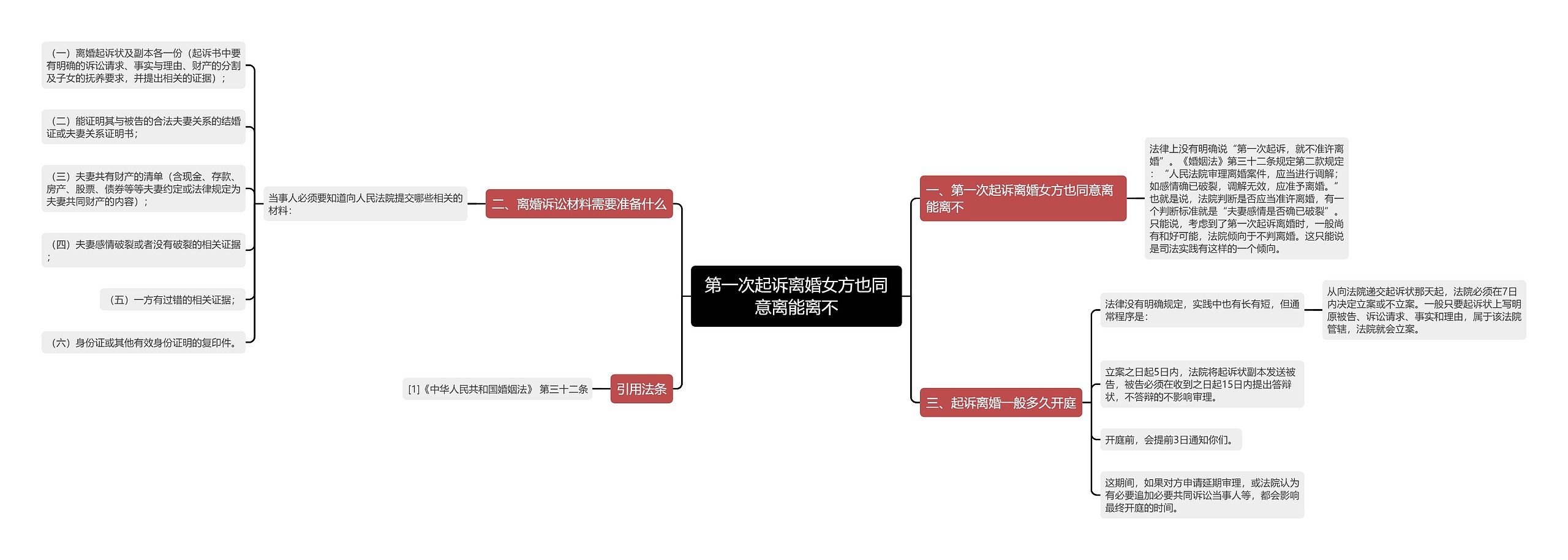 第一次起诉离婚女方也同意离能离不思维导图