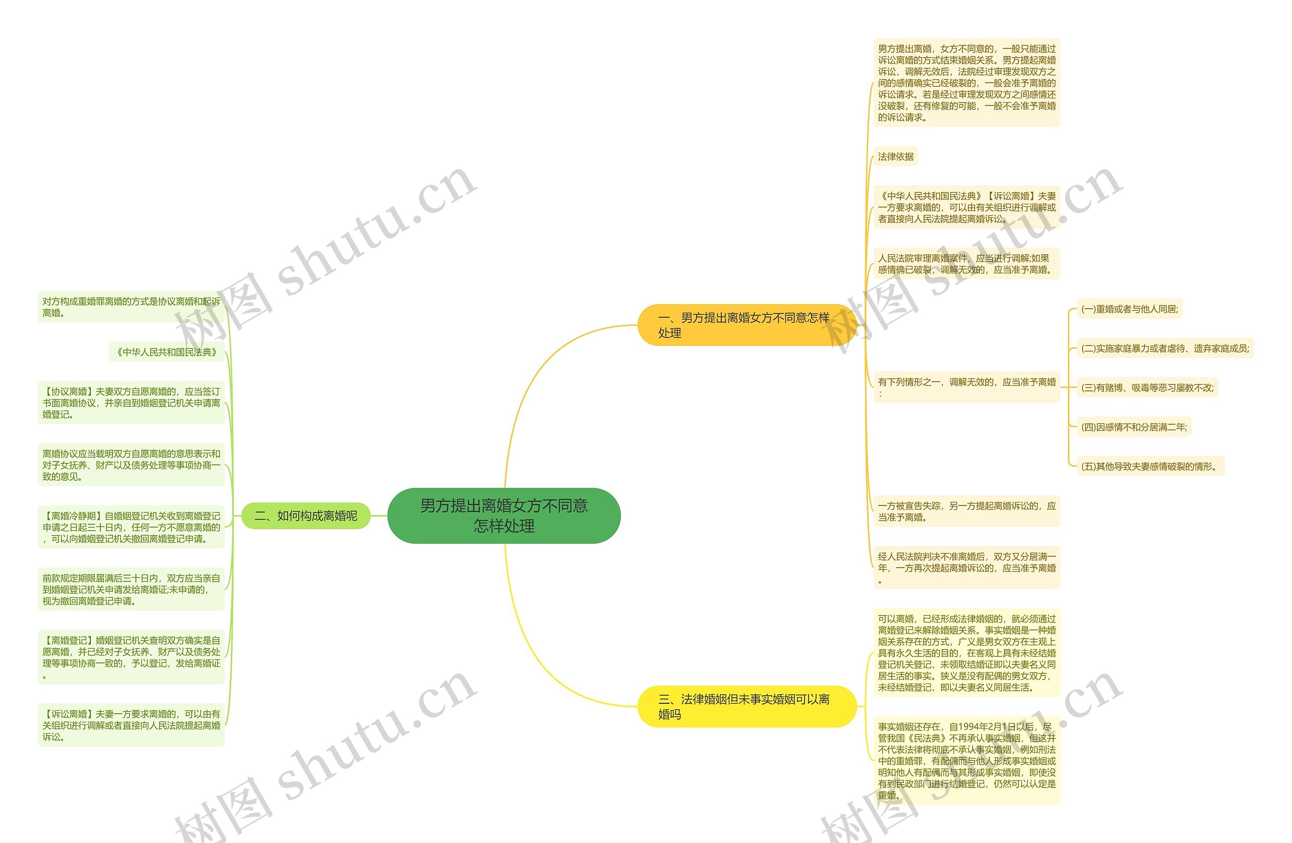 男方提出离婚女方不同意怎样处理思维导图