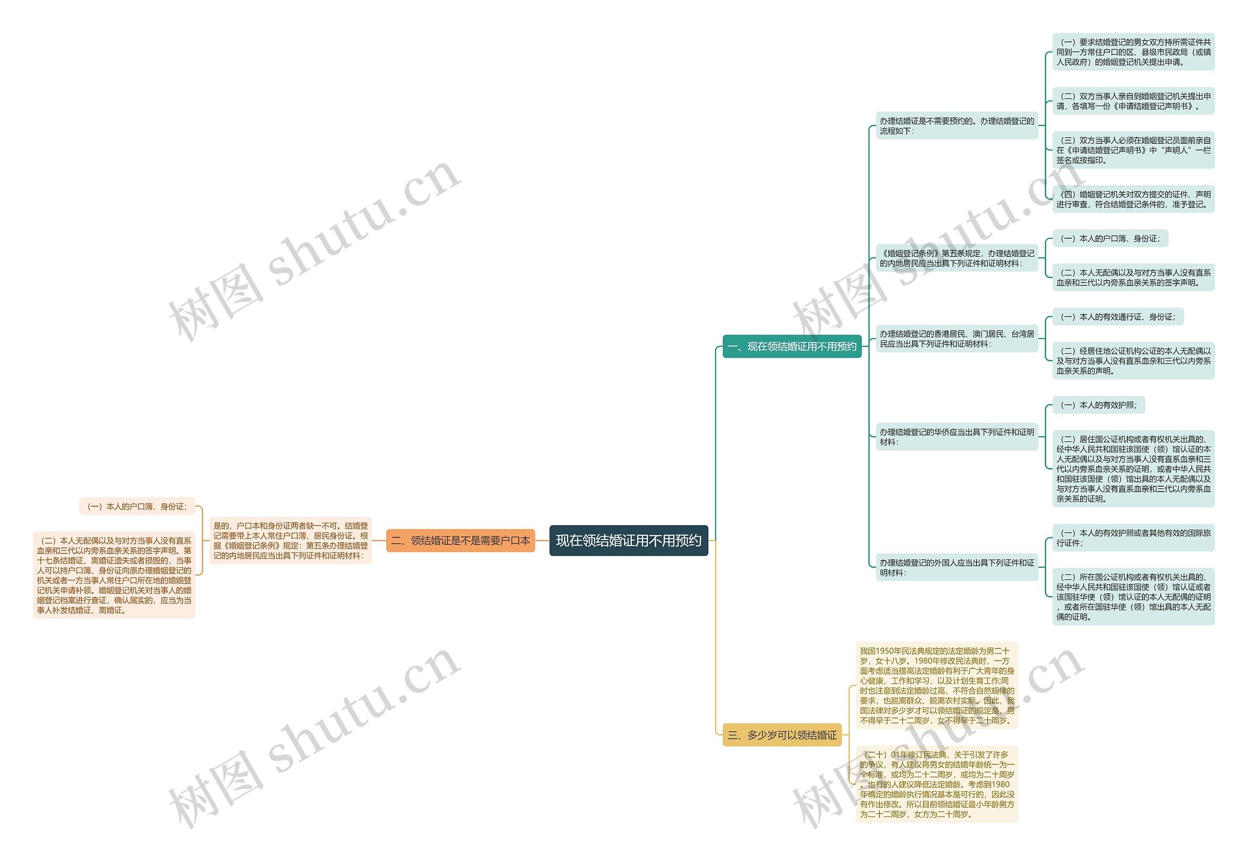 现在领结婚证用不用预约思维导图