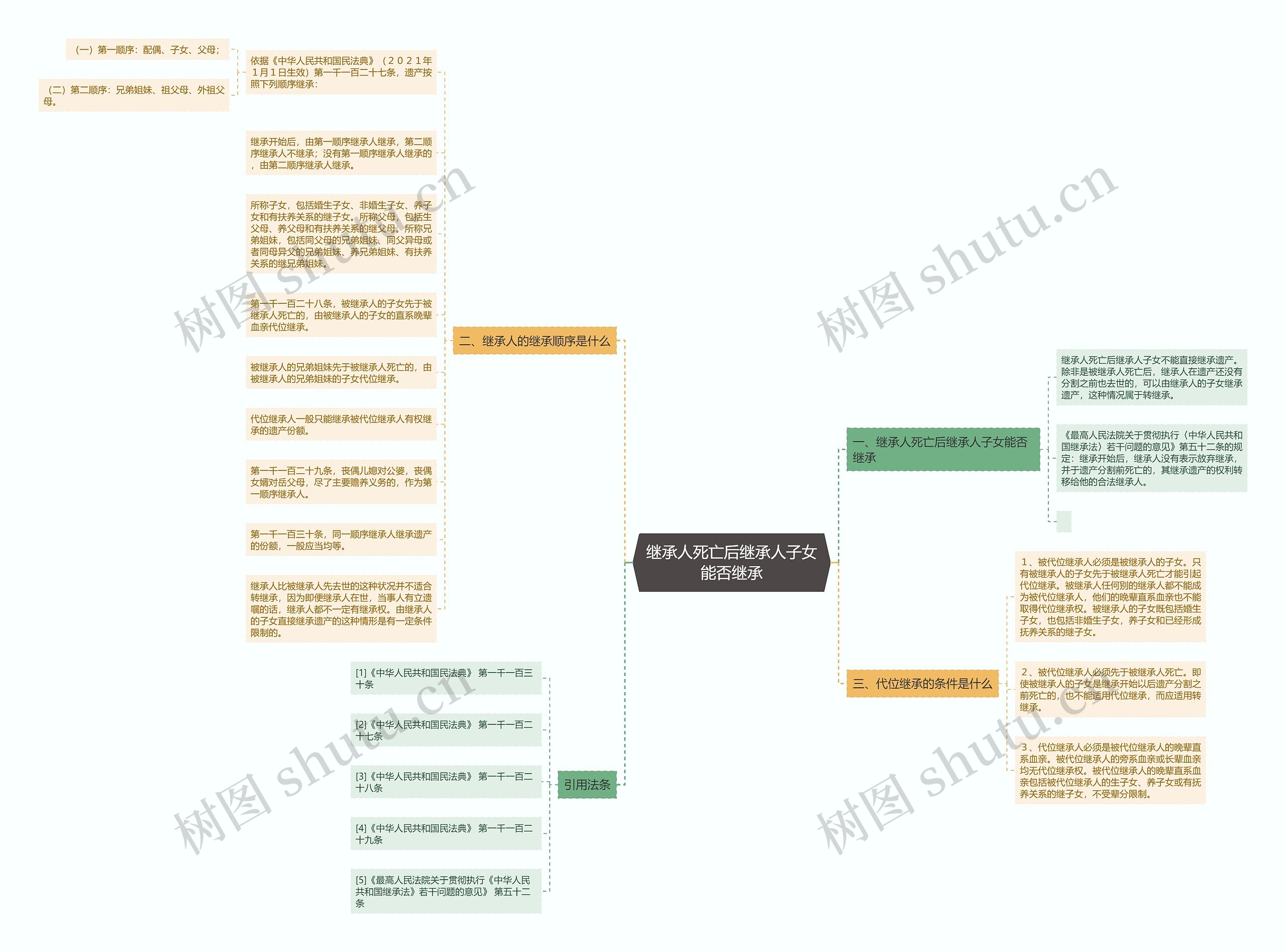 继承人死亡后继承人子女能否继承思维导图