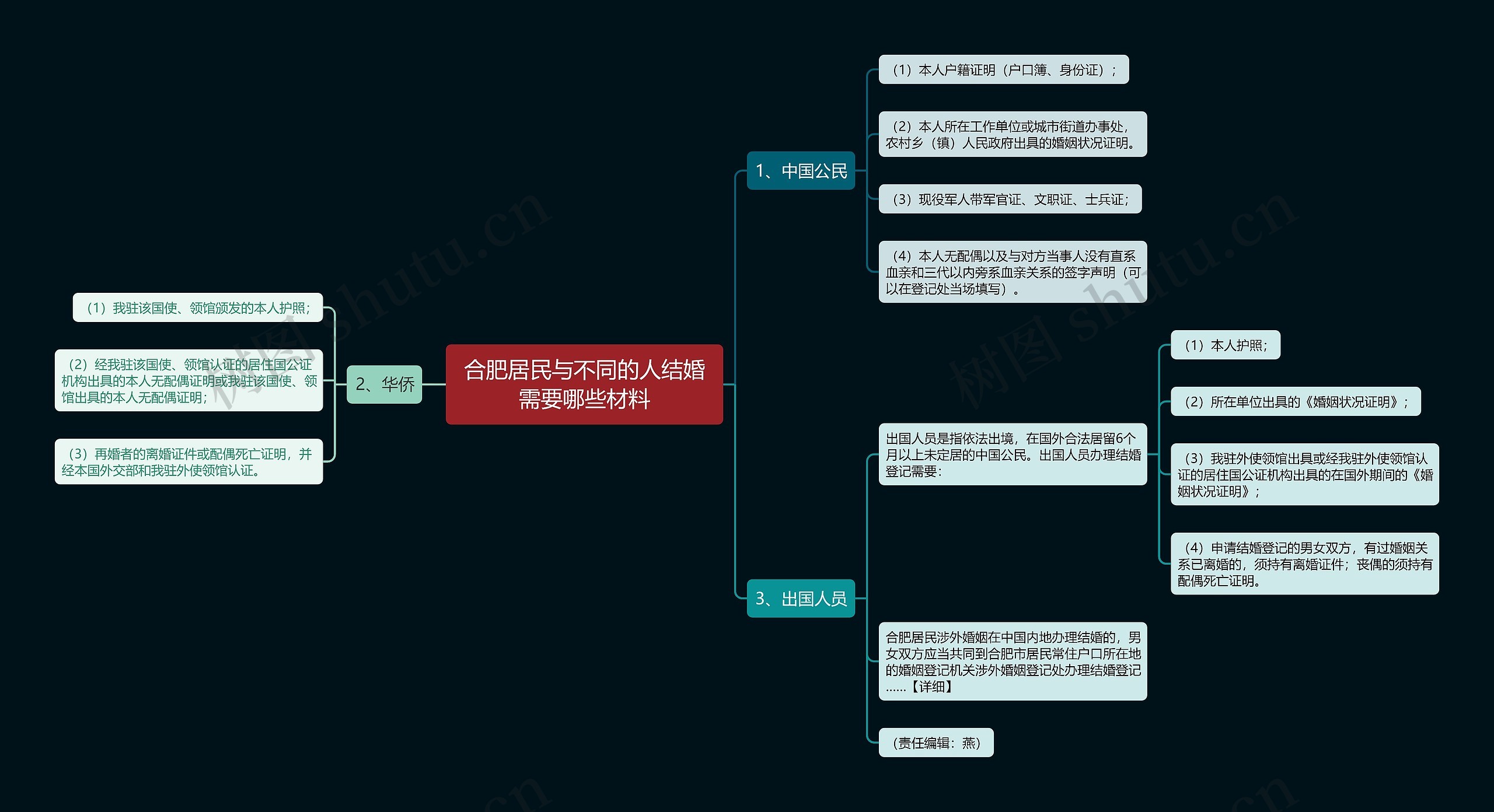 合肥居民与不同的人结婚需要哪些材料思维导图