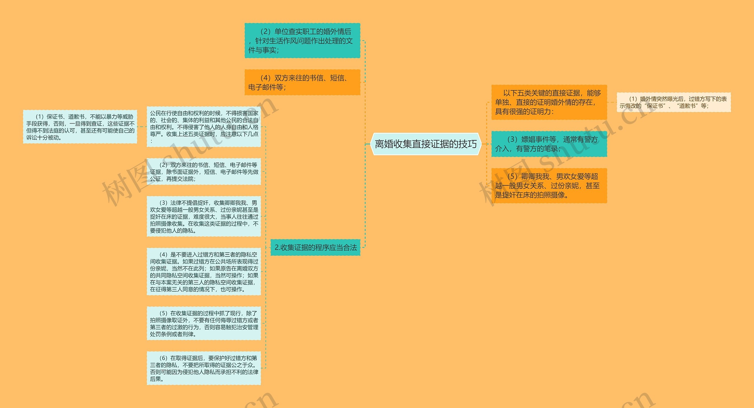 离婚收集直接证据的技巧思维导图