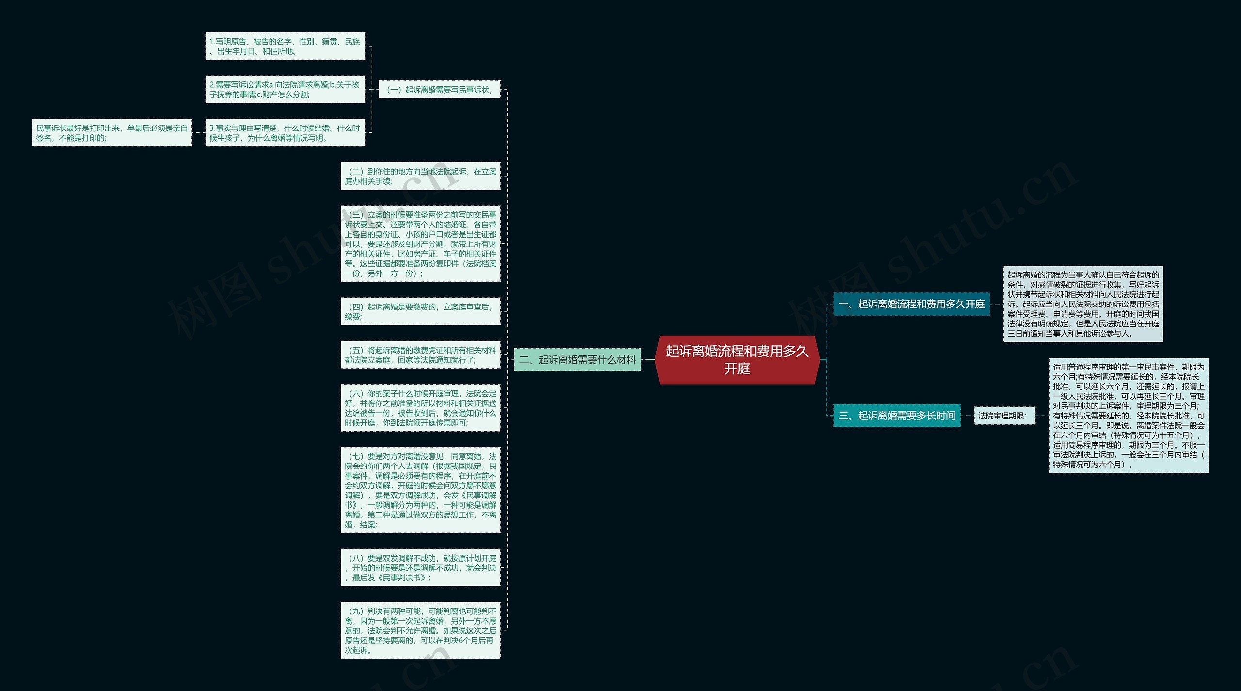 起诉离婚流程和费用多久开庭思维导图