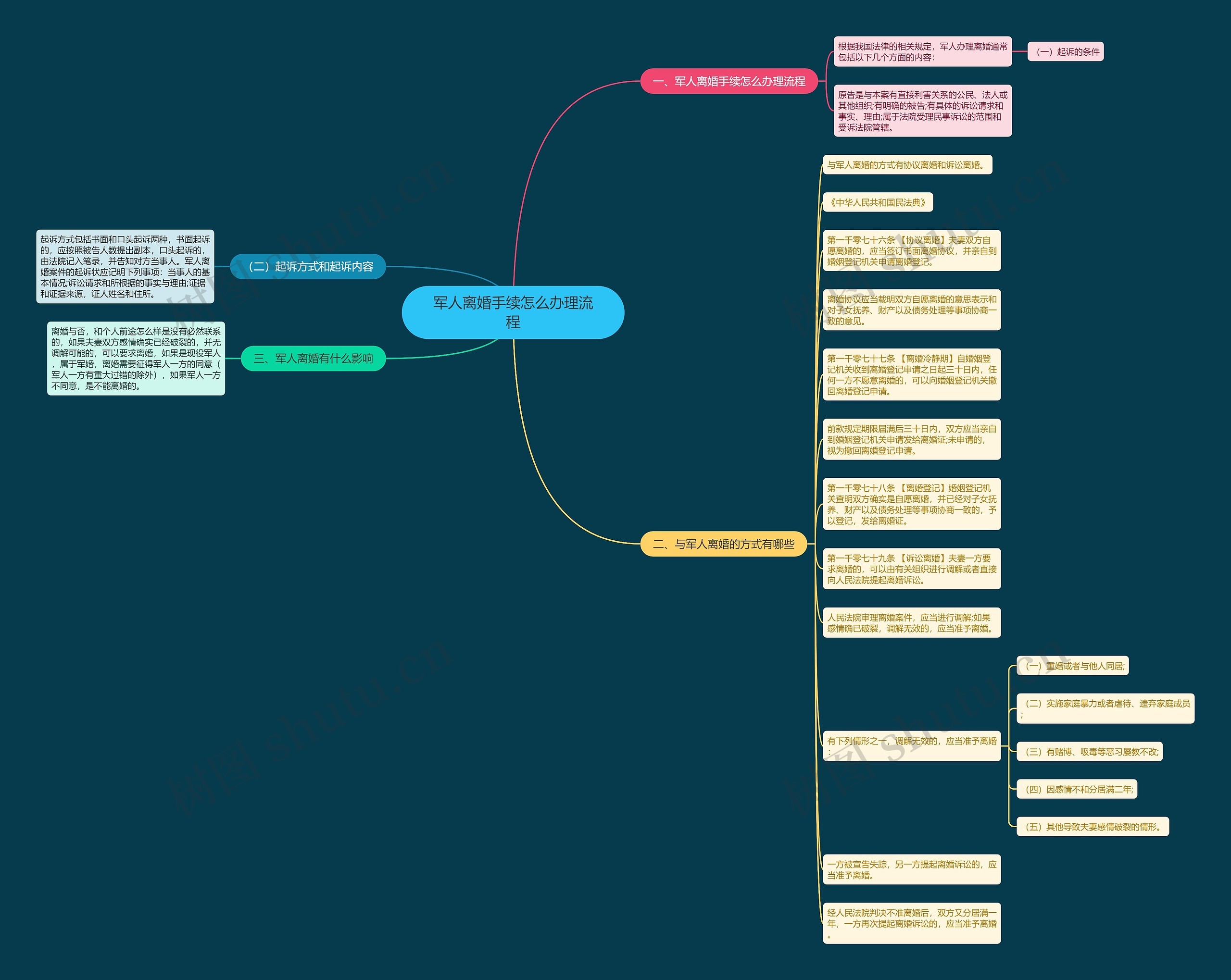 军人离婚手续怎么办理流程思维导图