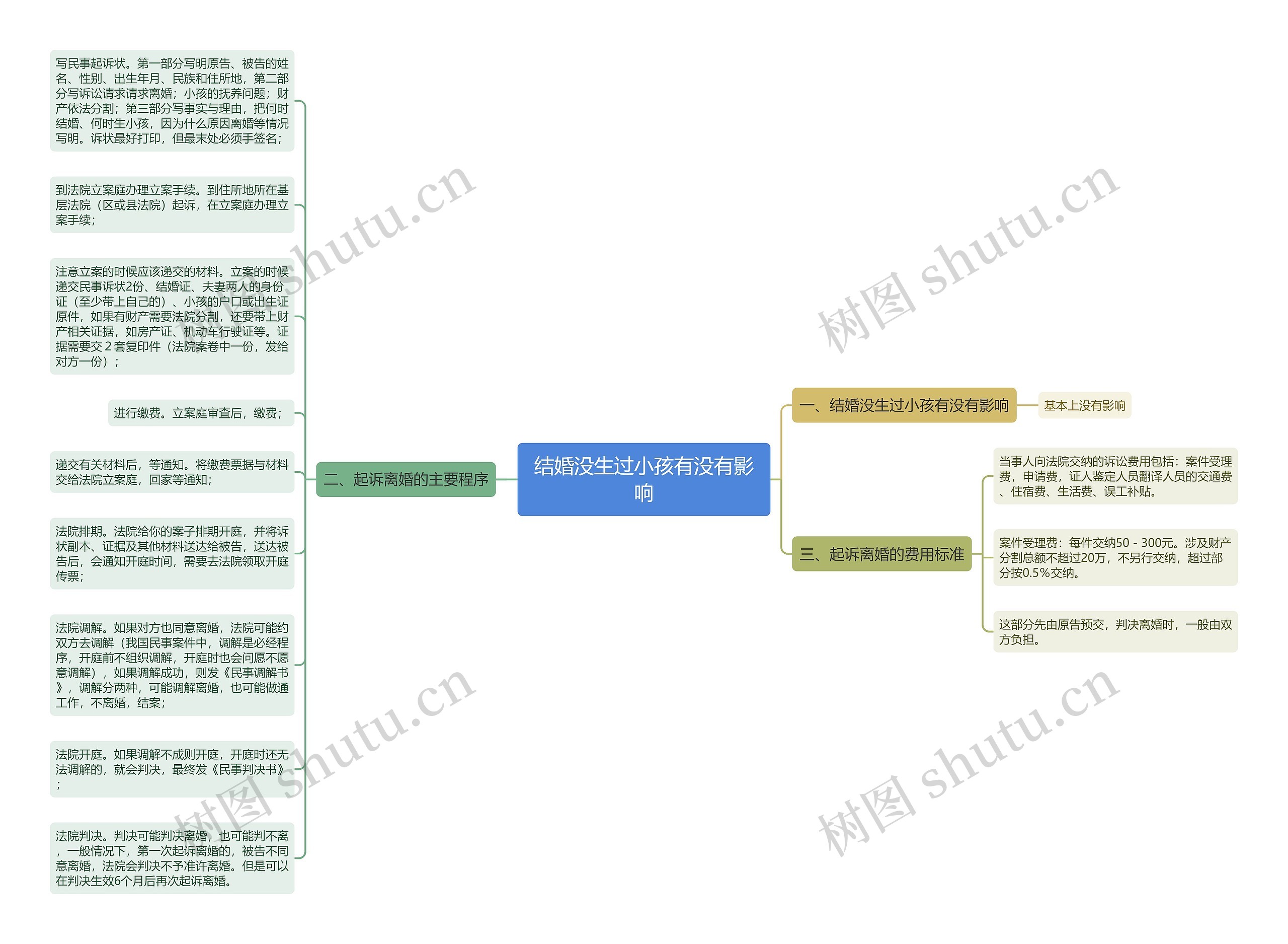 结婚没生过小孩有没有影响思维导图