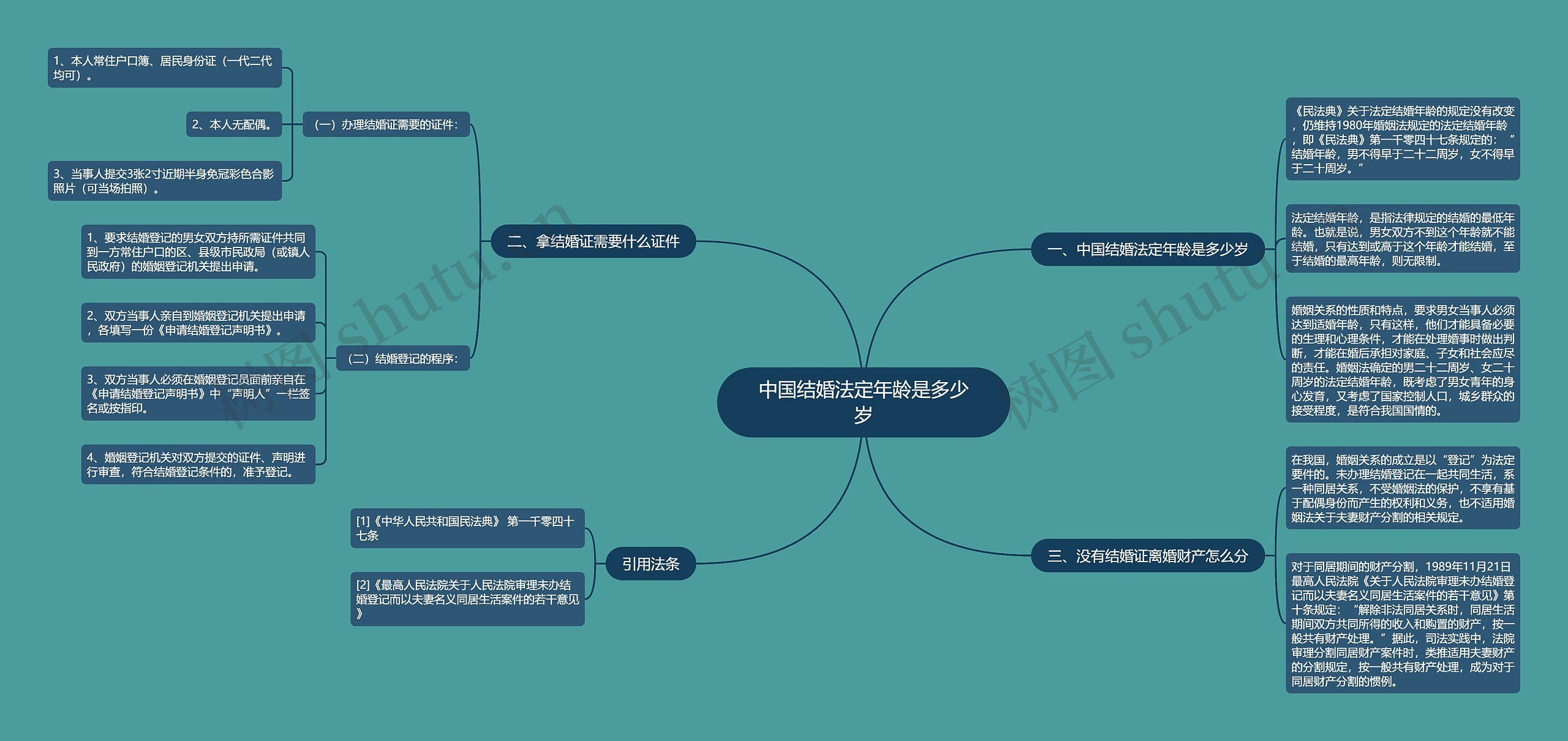 中国结婚法定年龄是多少岁思维导图