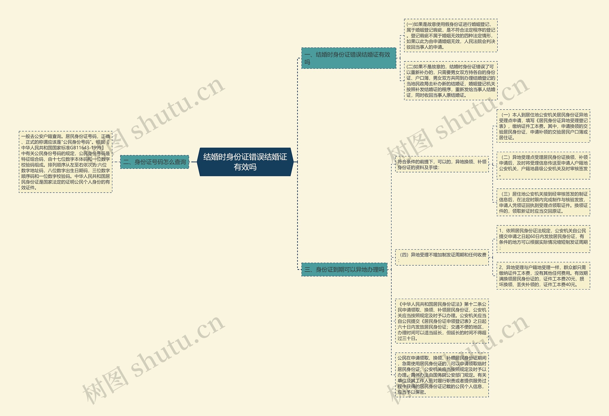 结婚时身份证错误结婚证有效吗思维导图