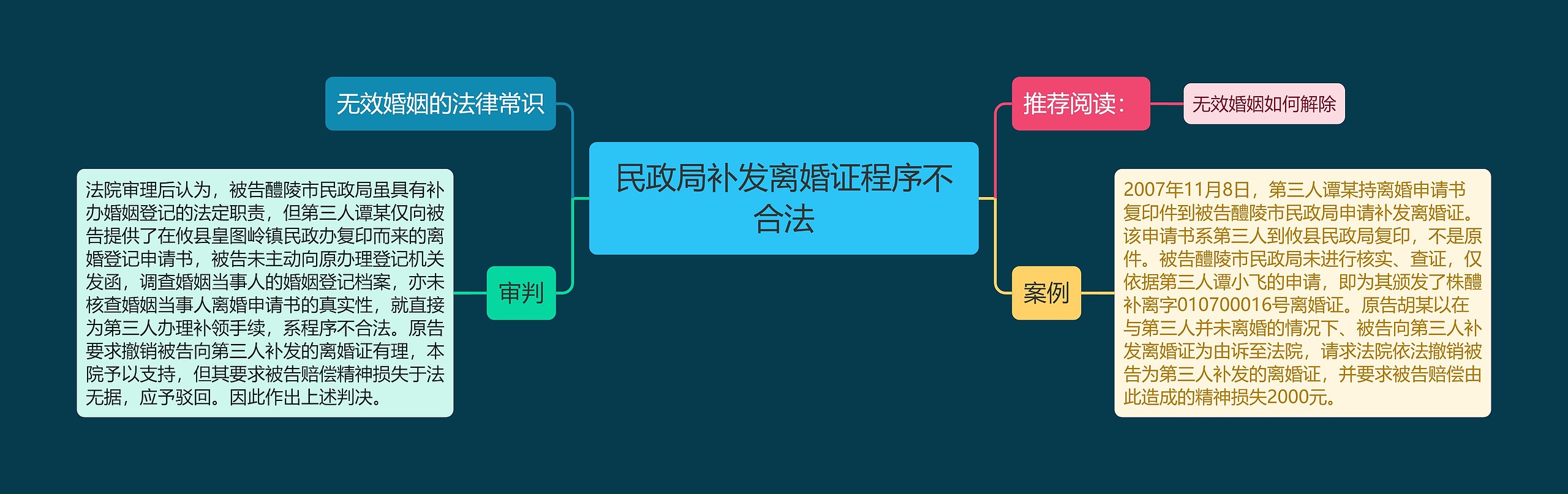 民政局补发离婚证程序不合法思维导图