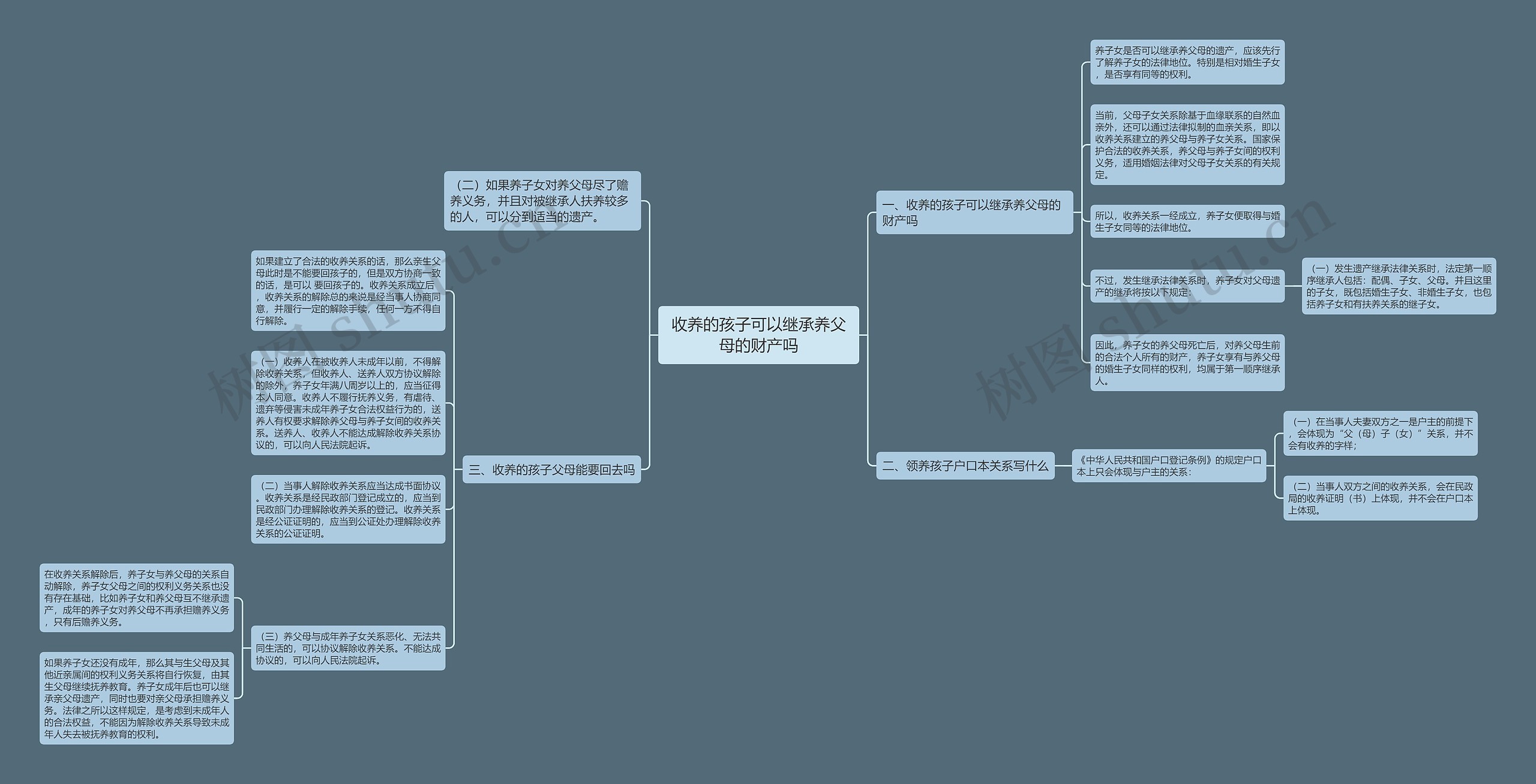 收养的孩子可以继承养父母的财产吗思维导图