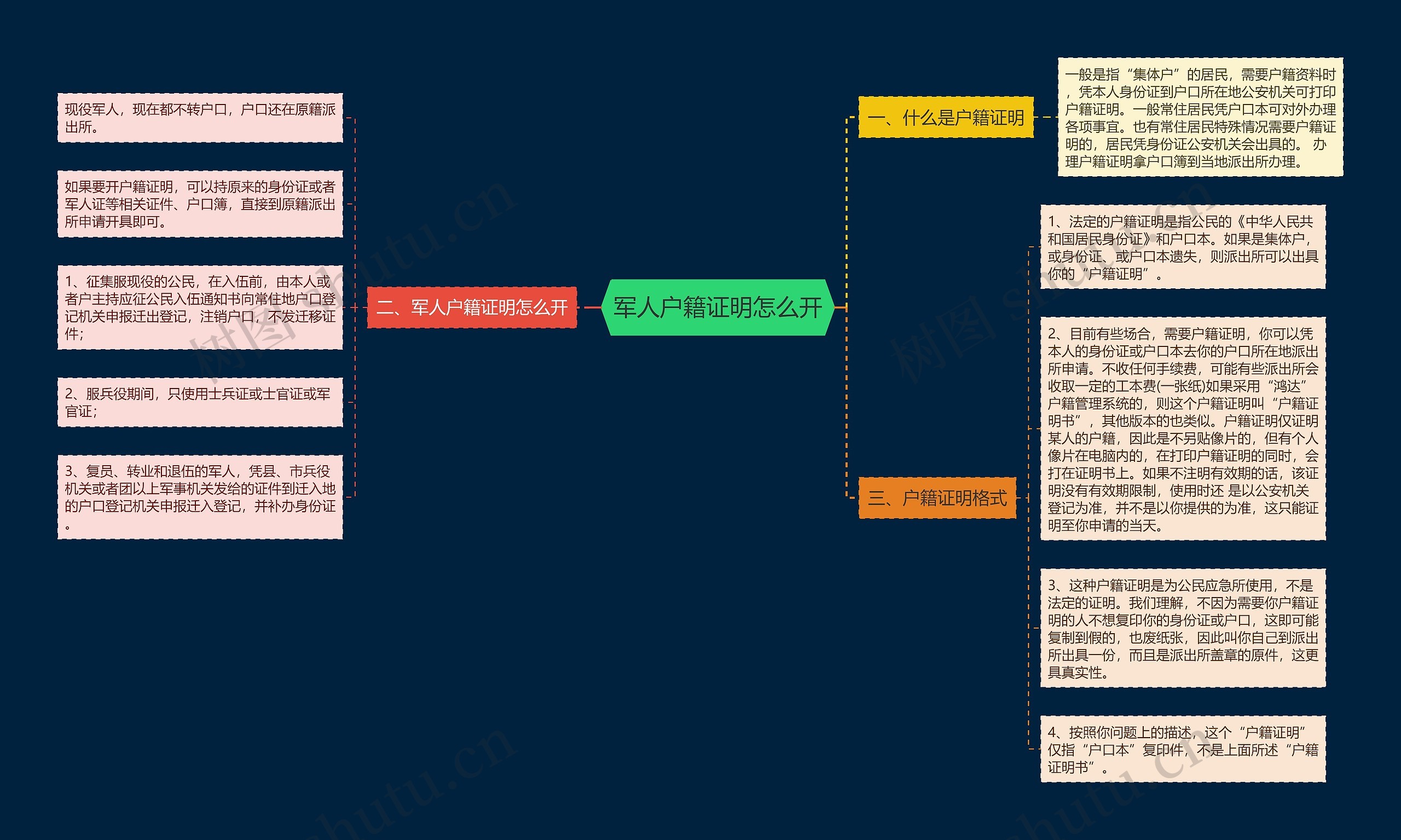 军人户籍证明怎么开思维导图