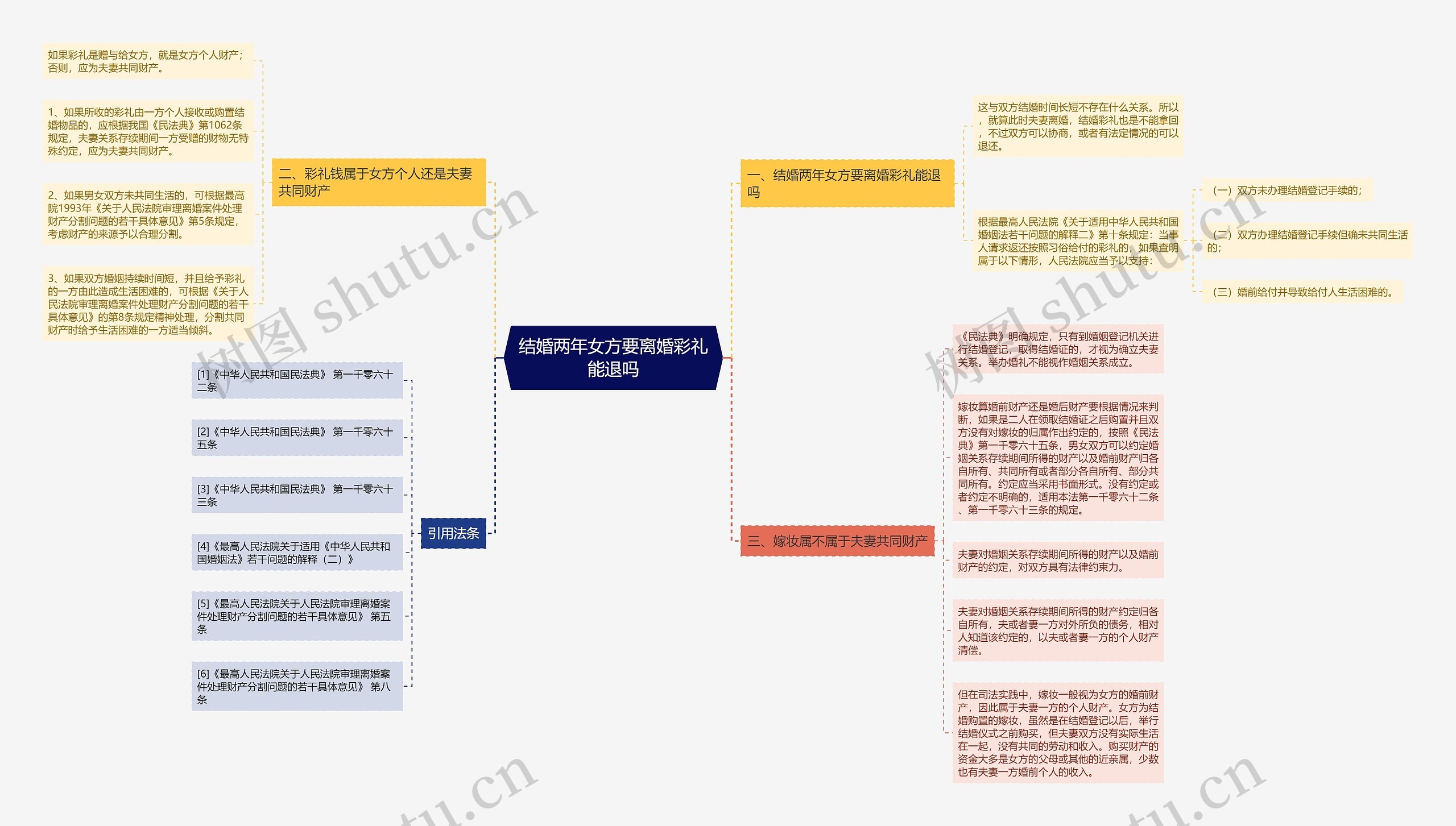 结婚两年女方要离婚彩礼能退吗思维导图