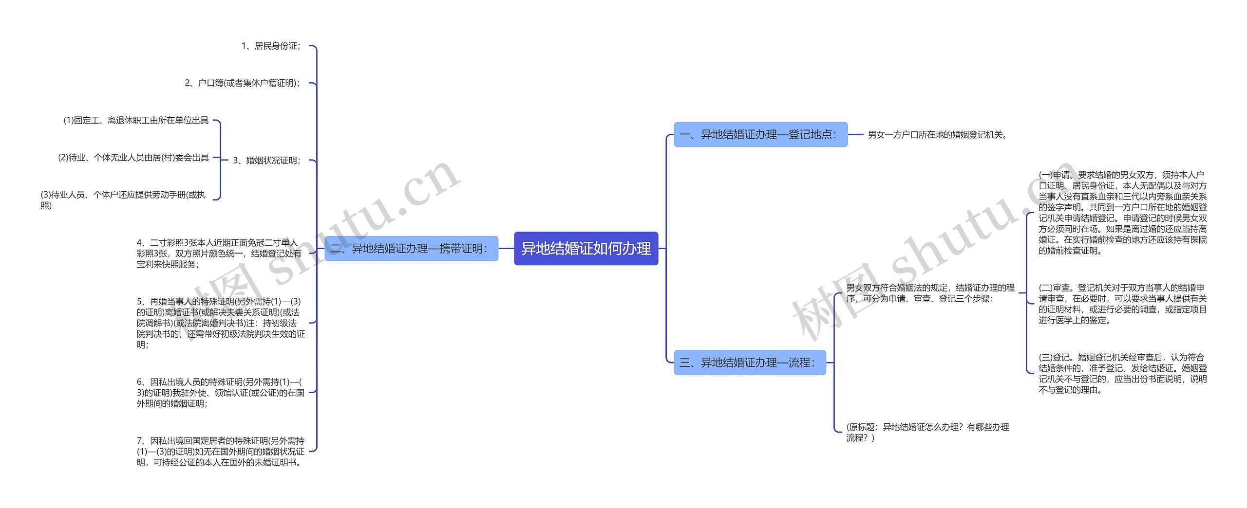 异地结婚证如何办理思维导图