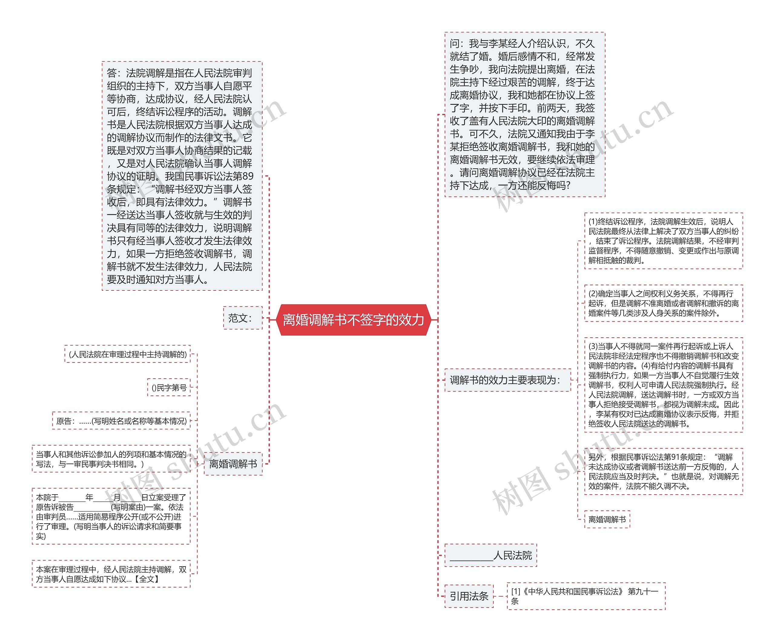 离婚调解书不签字的效力思维导图