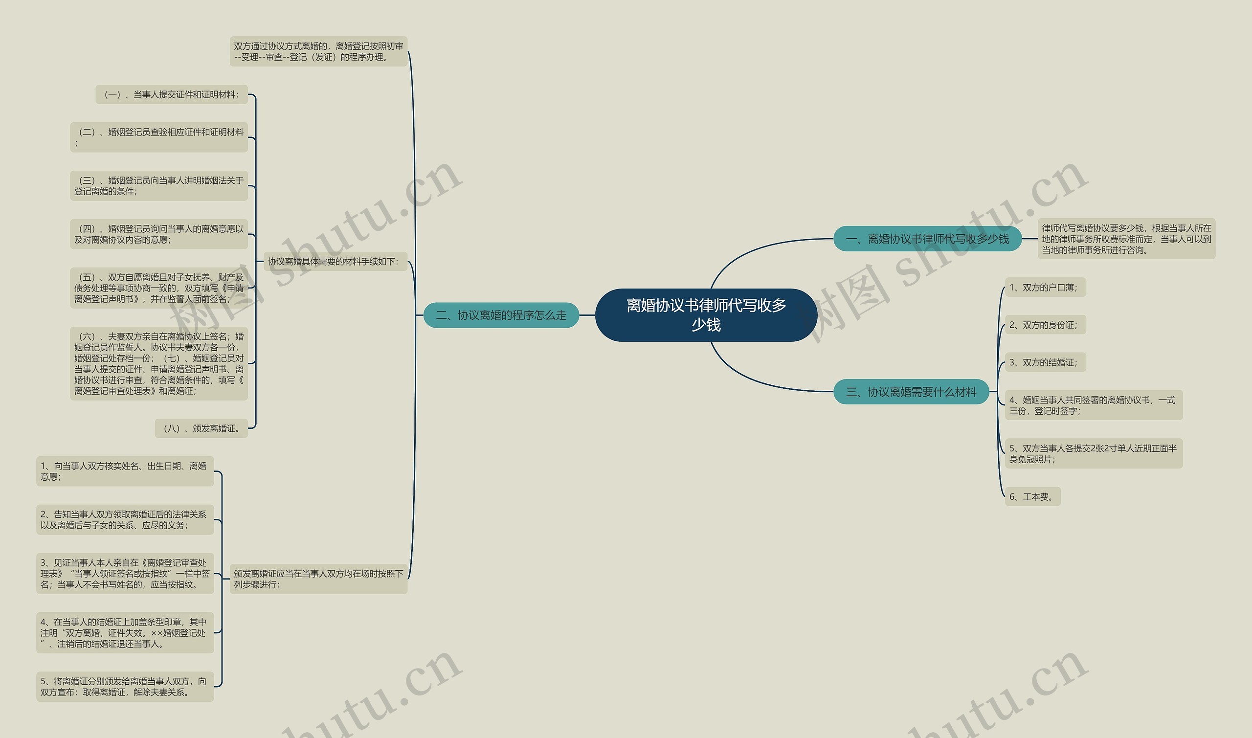 离婚协议书律师代写收多少钱思维导图