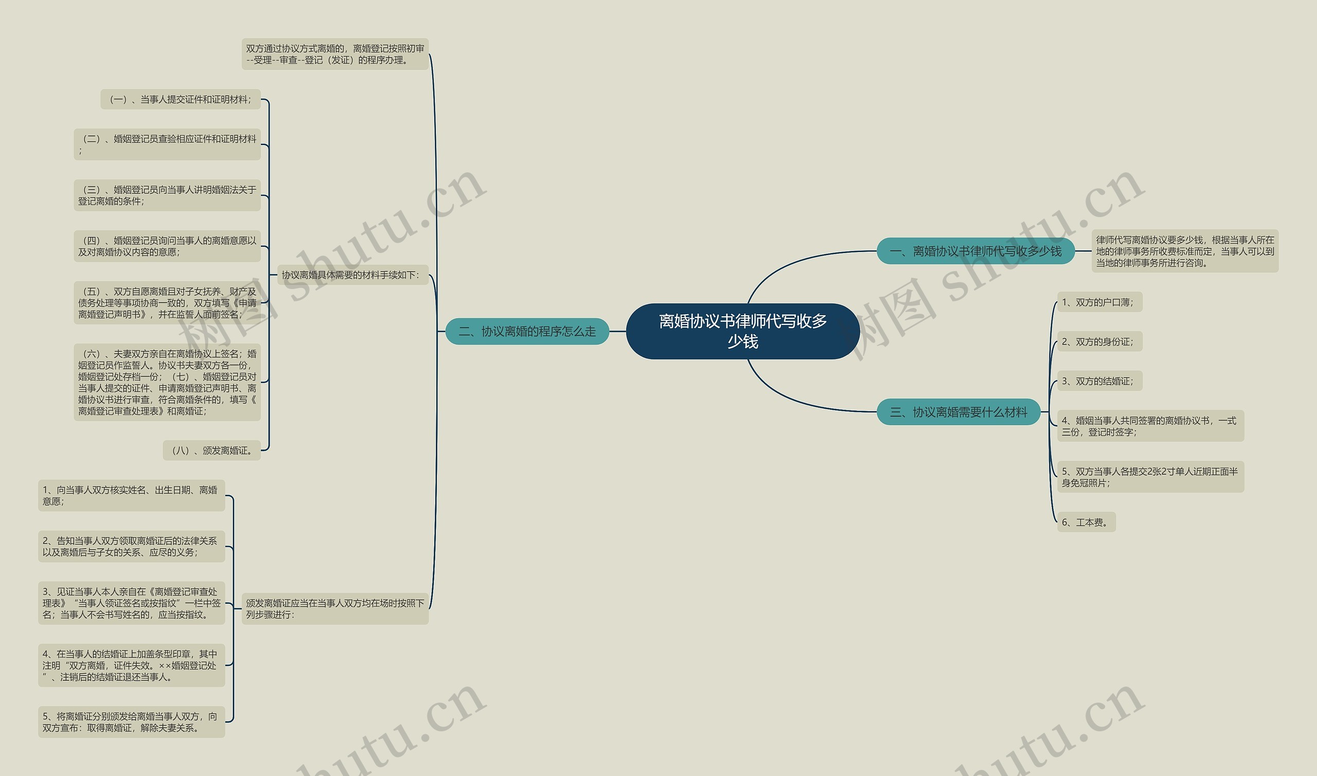 离婚协议书律师代写收多少钱 离婚协议书律师代写收多少钱