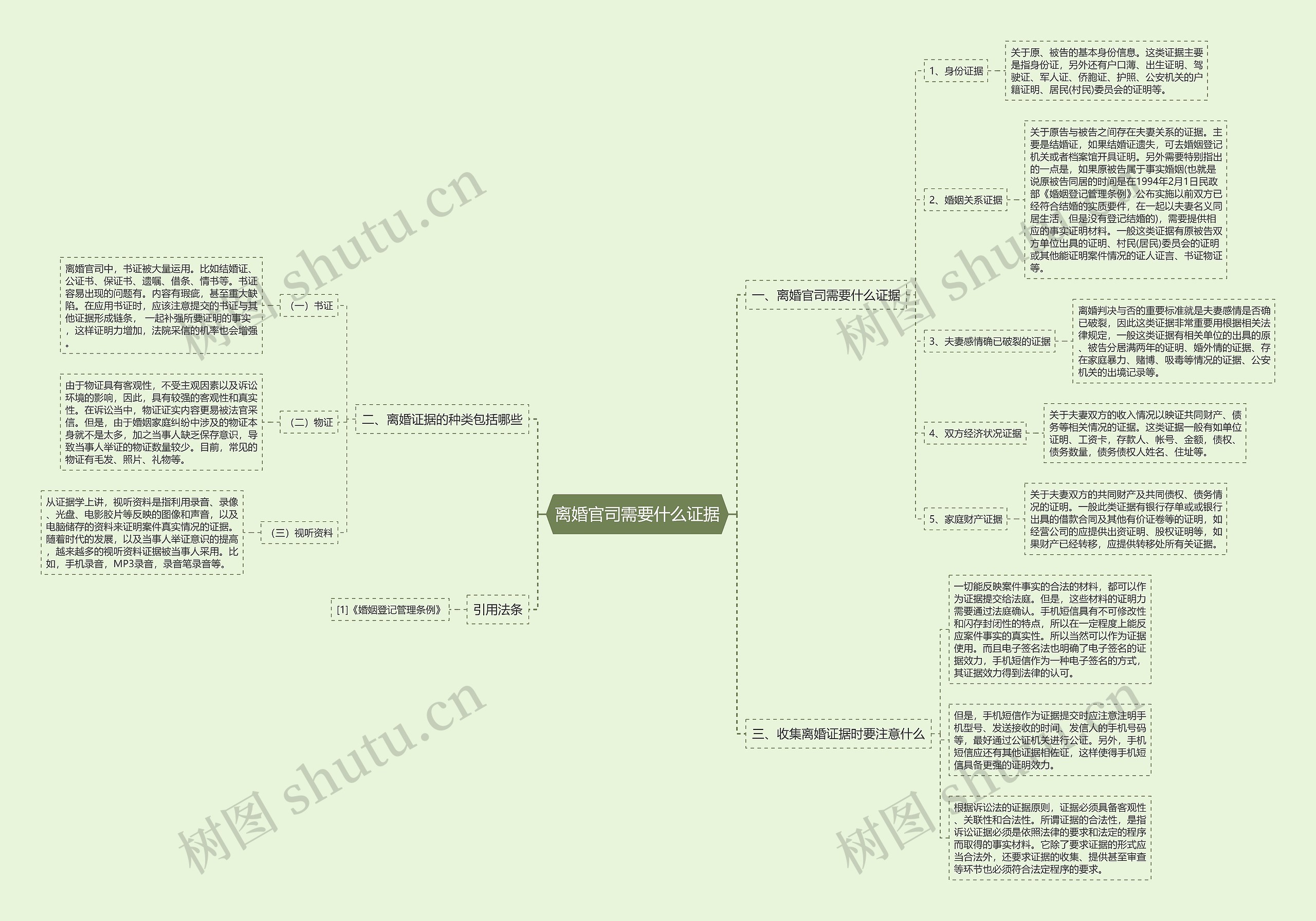 离婚官司需要什么证据思维导图