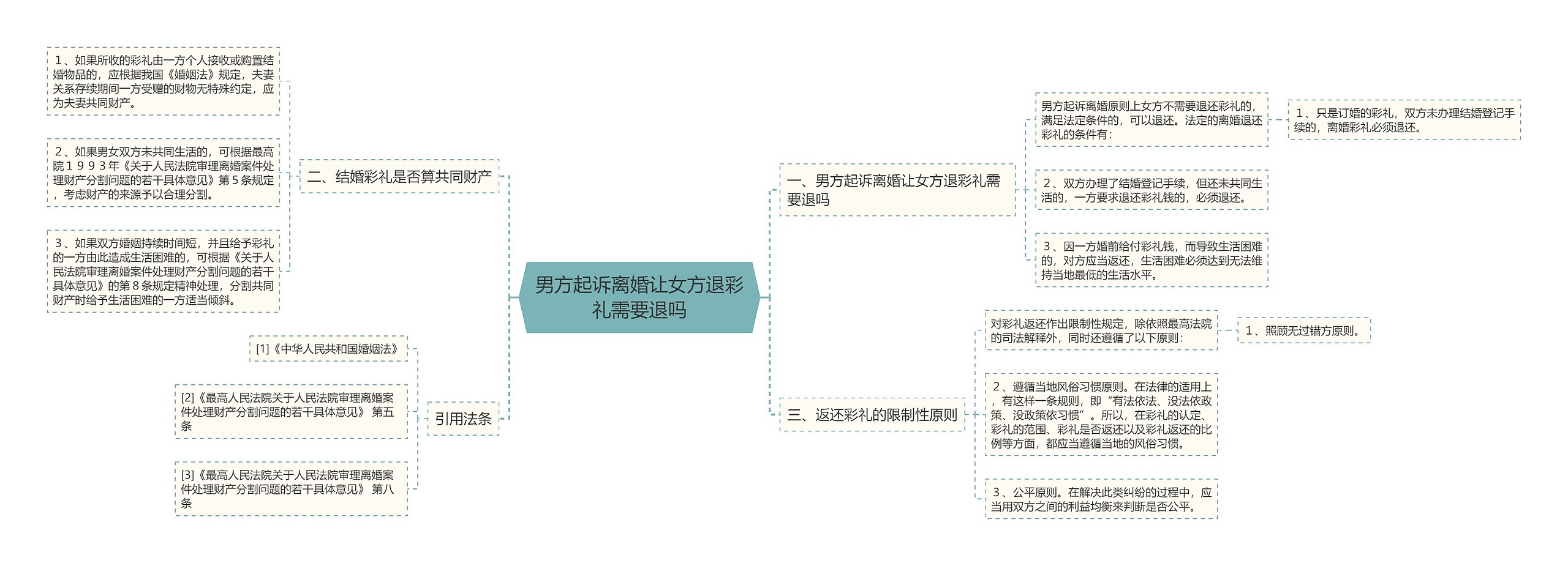 男方起诉离婚让女方退彩礼需要退吗思维导图