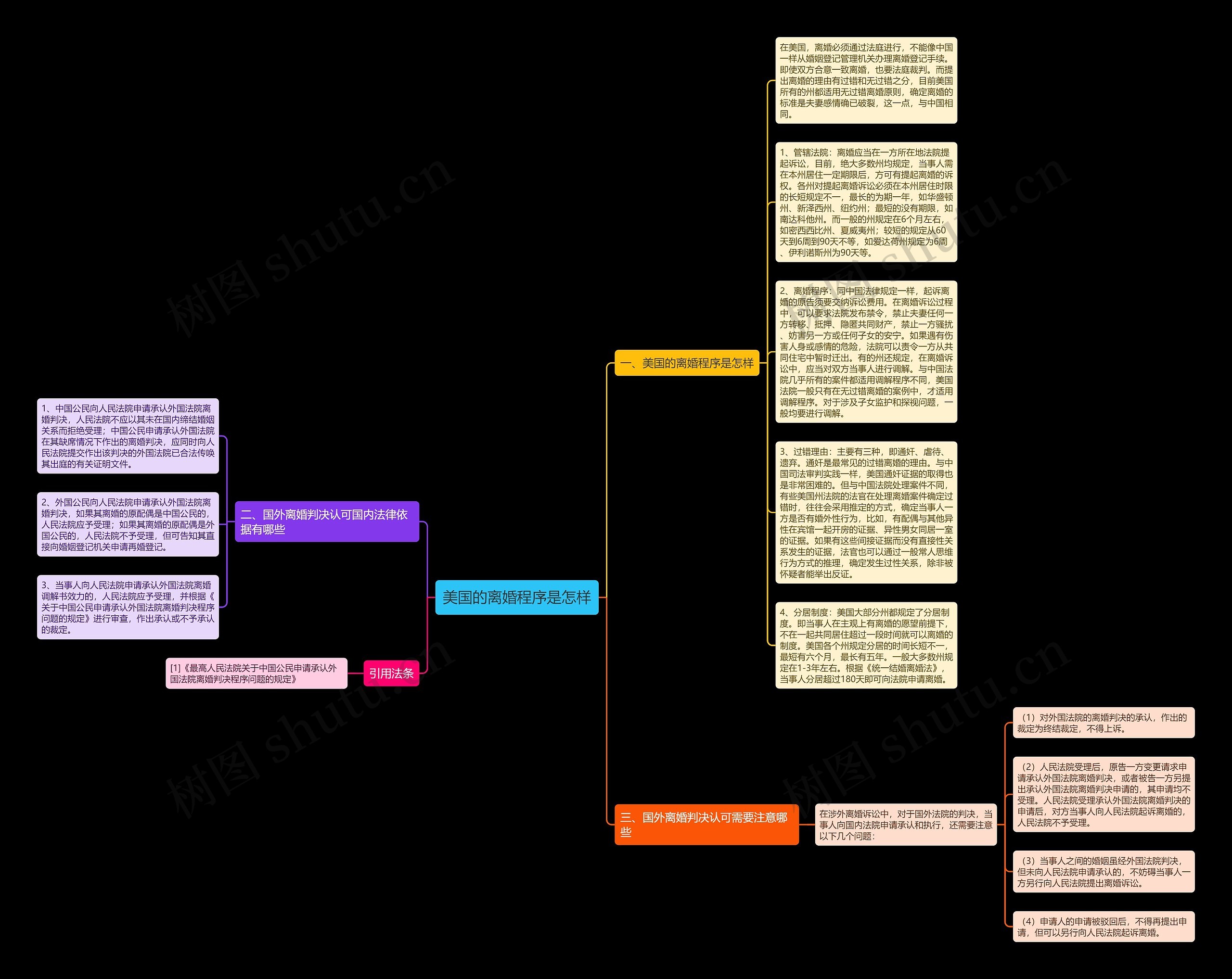 美国的离婚程序是怎样思维导图