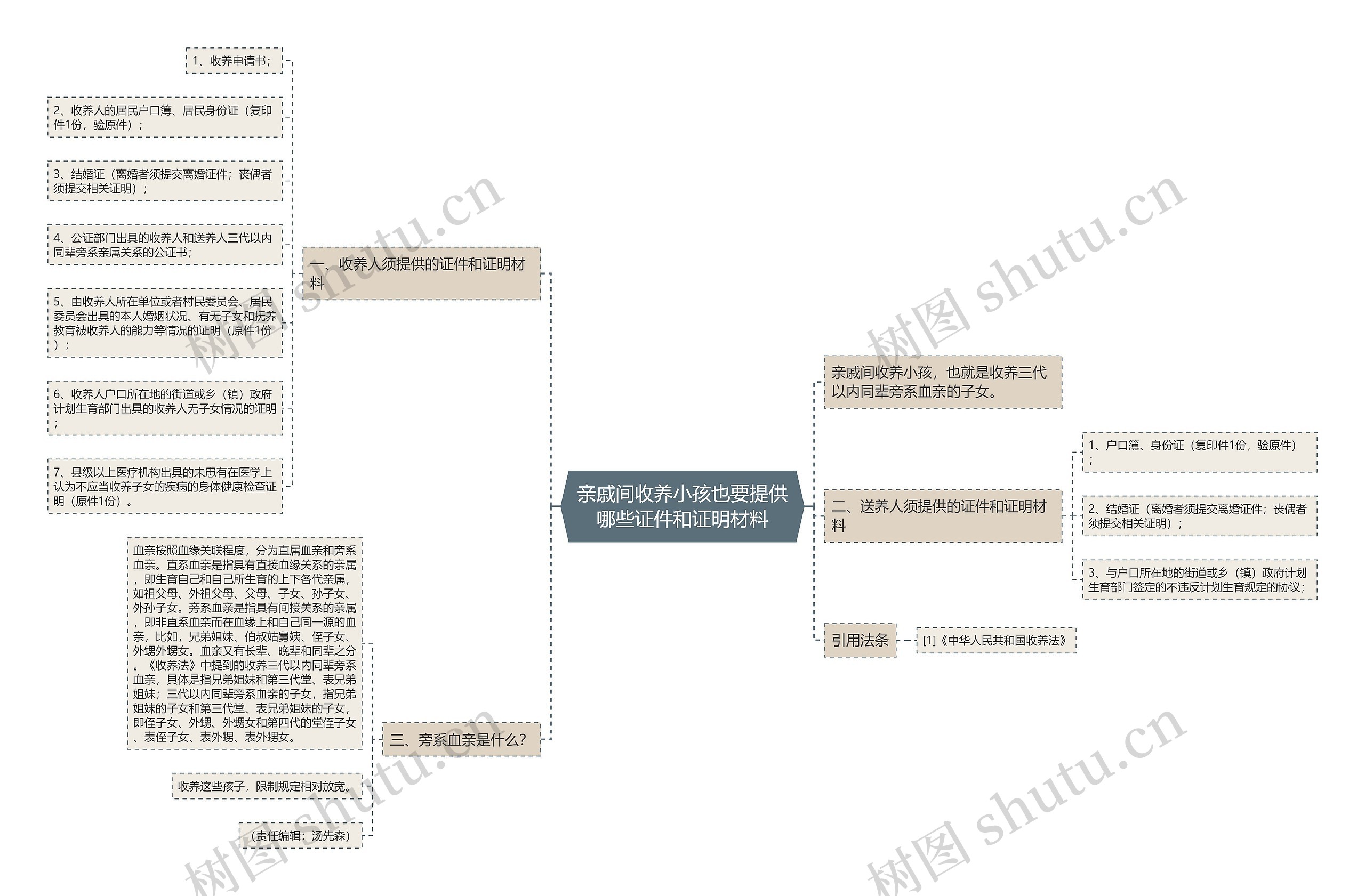 亲戚间收养小孩也要提供哪些证件和证明材料思维导图