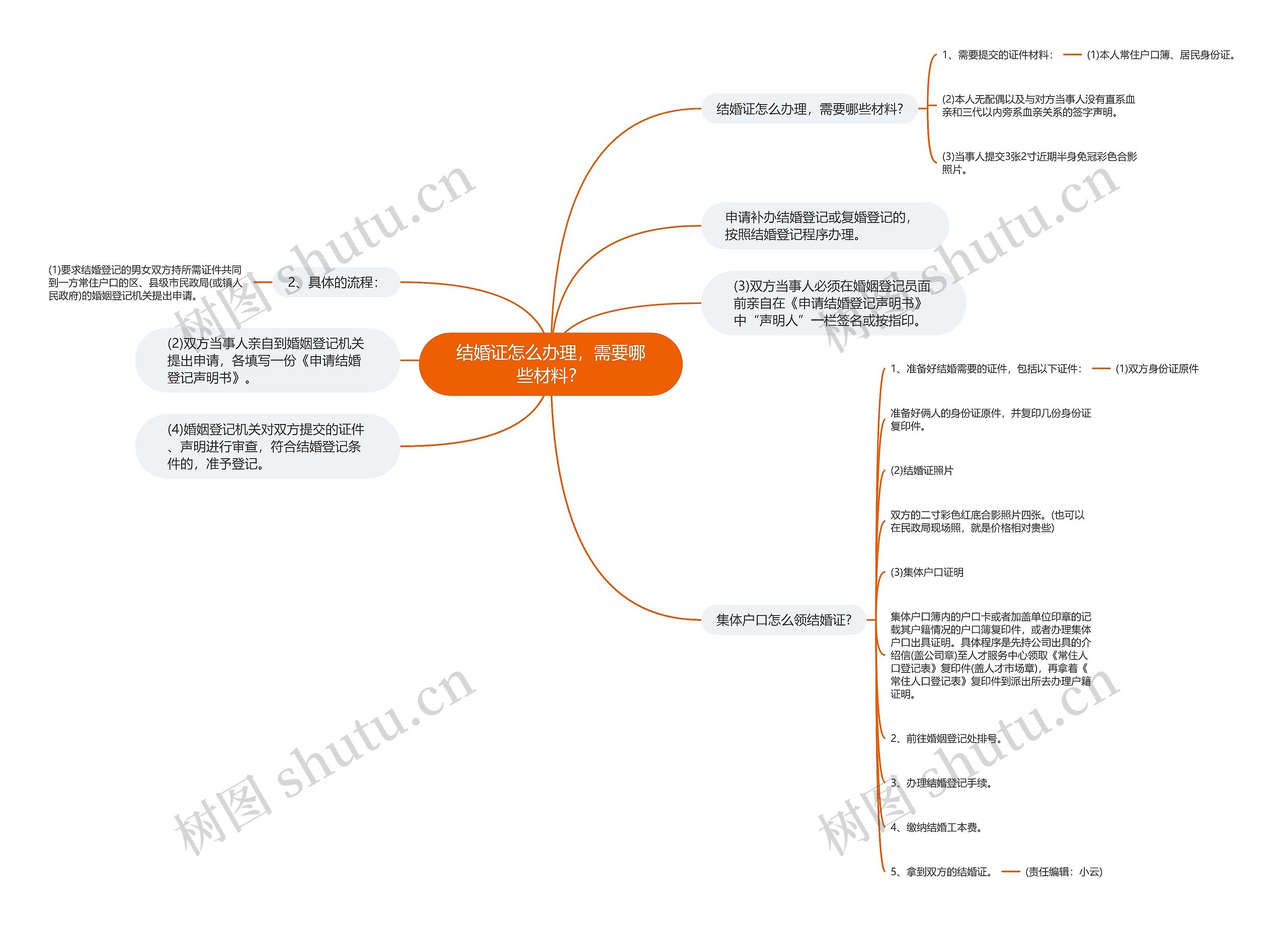 结婚证怎么办理，需要哪些材料？思维导图