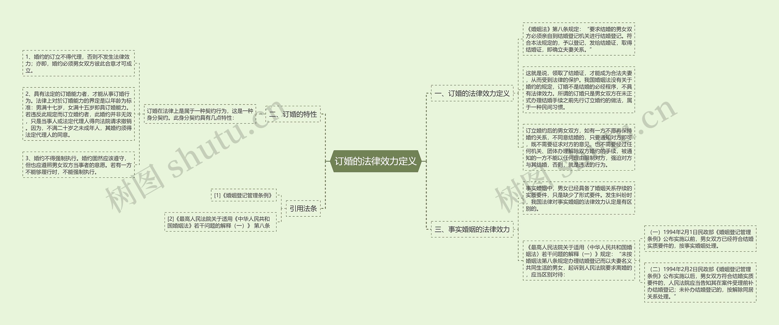 订婚的法律效力定义思维导图