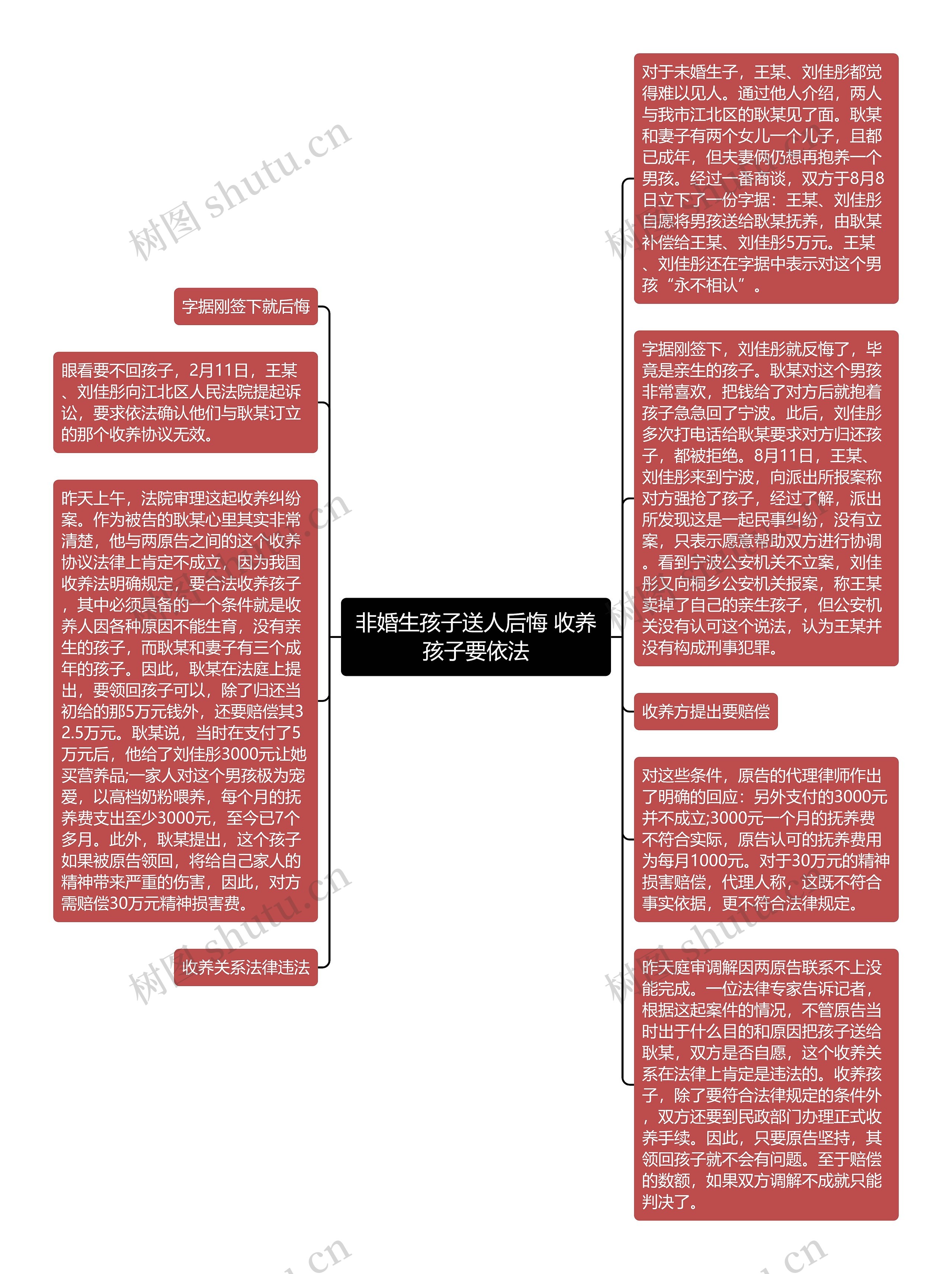 非婚生孩子送人后悔 收养孩子要依法思维导图