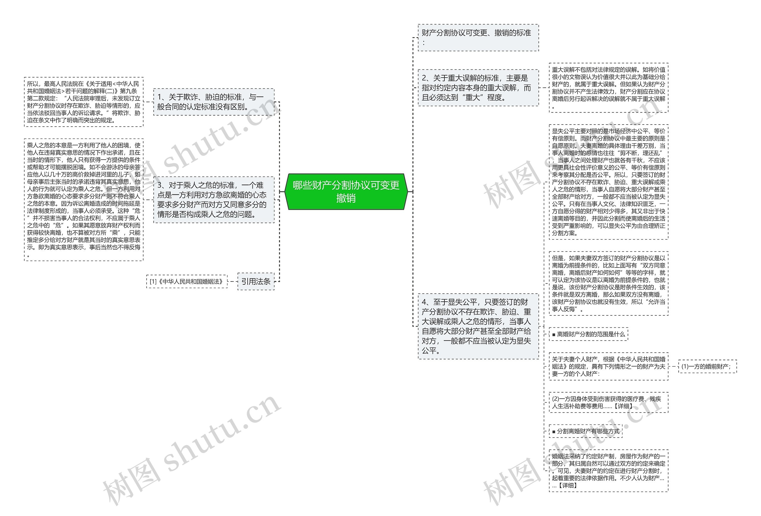 哪些财产分割协议可变更撤销思维导图