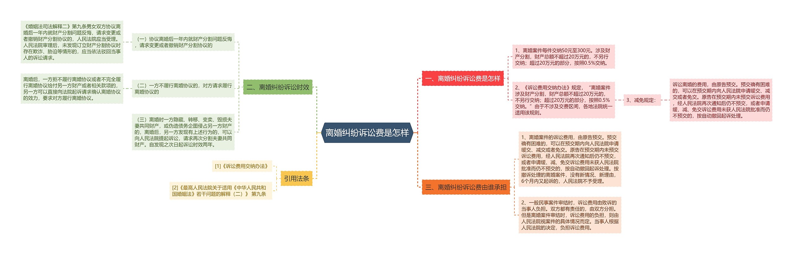 离婚纠纷诉讼费是怎样