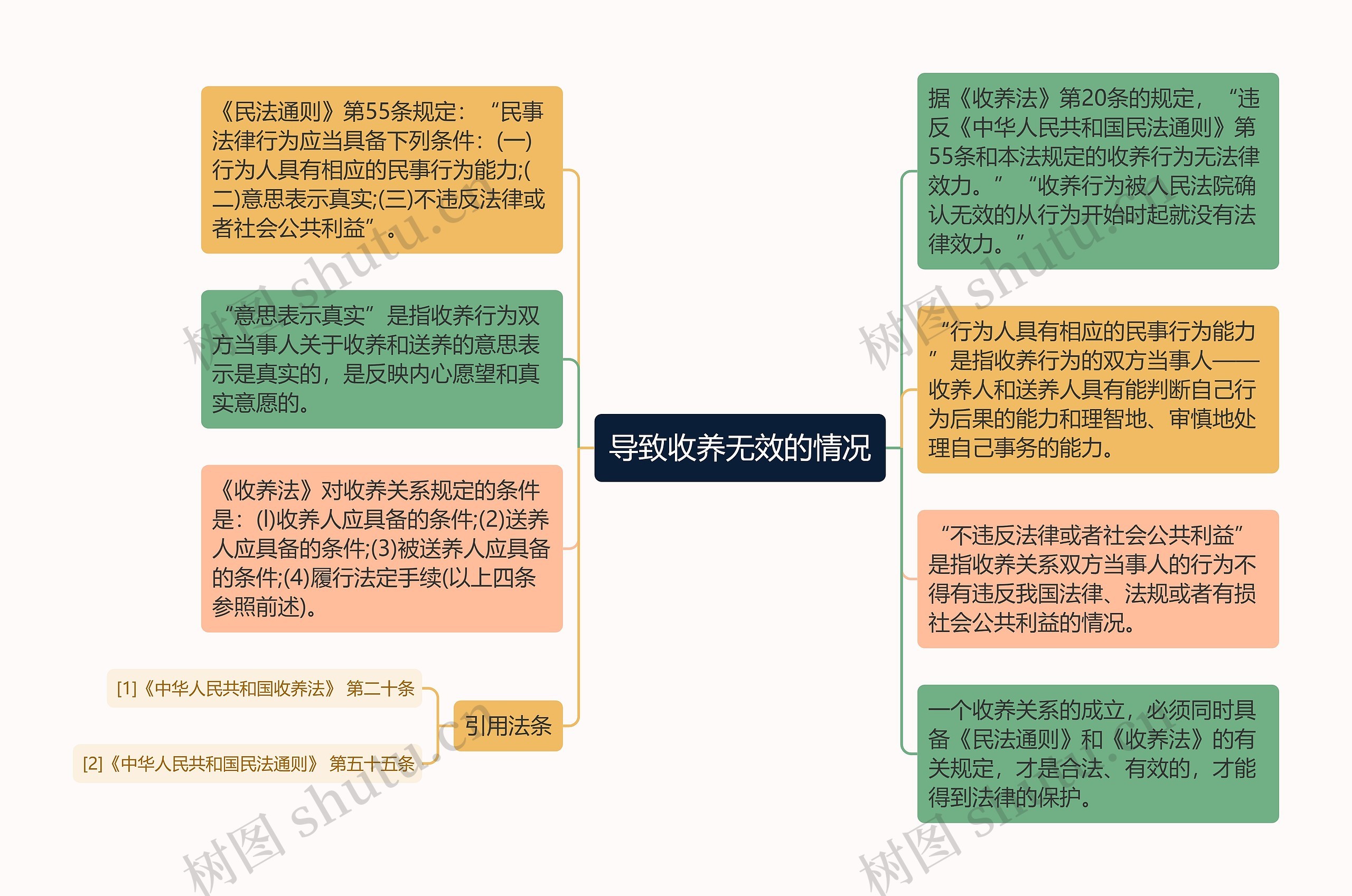 导致收养无效的情况