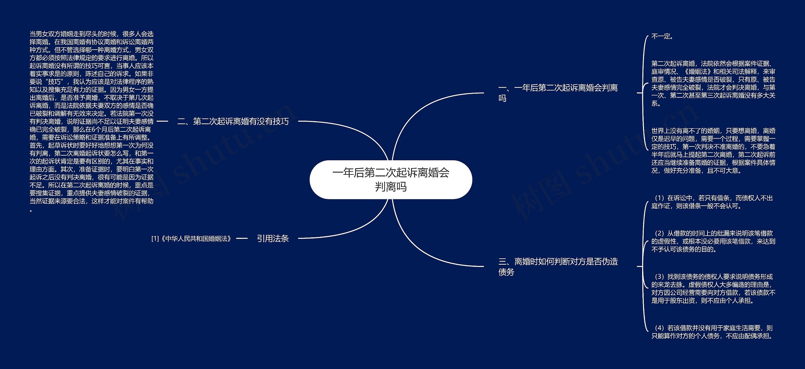 一年后第二次起诉离婚会判离吗思维导图