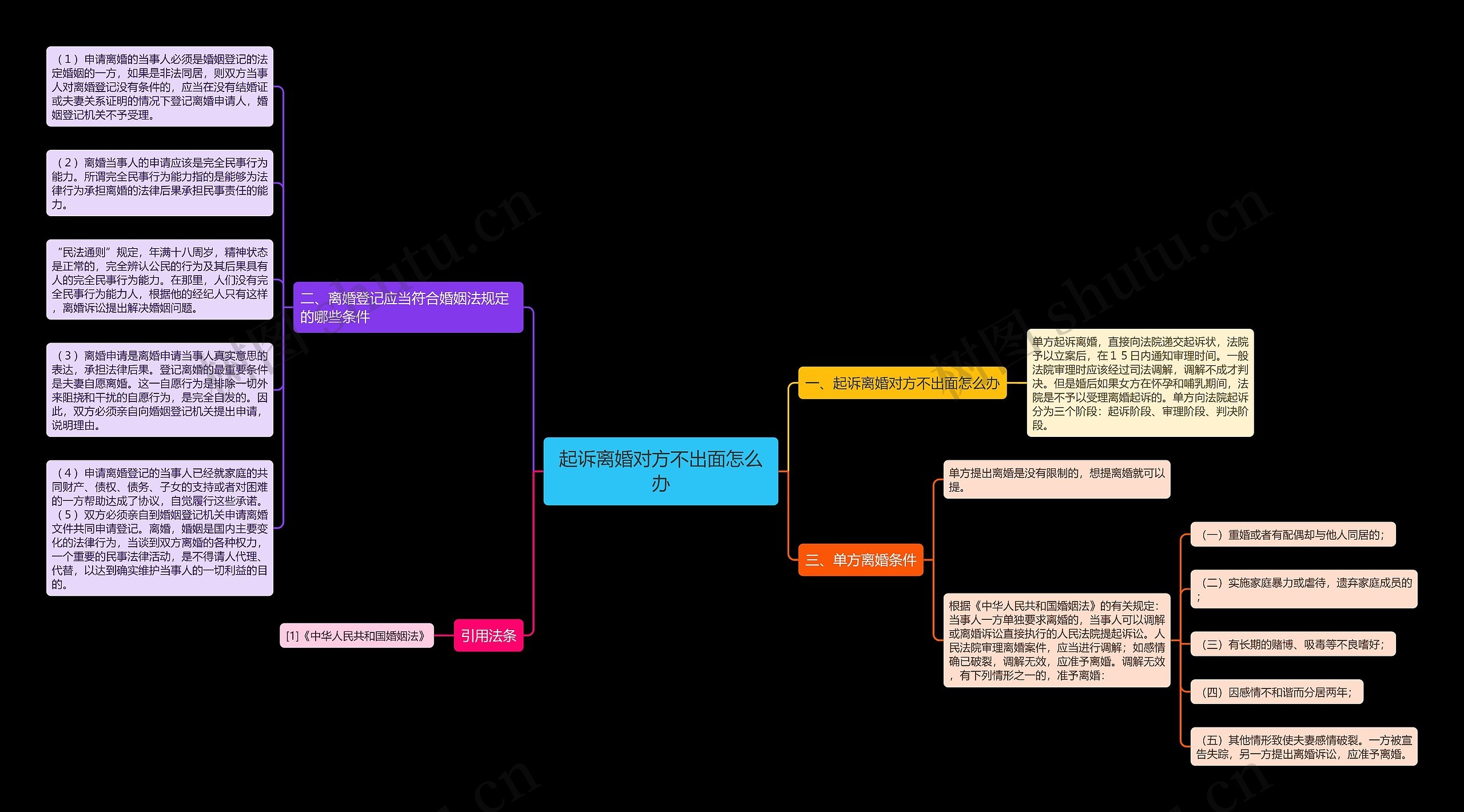 起诉离婚对方不出面怎么办思维导图