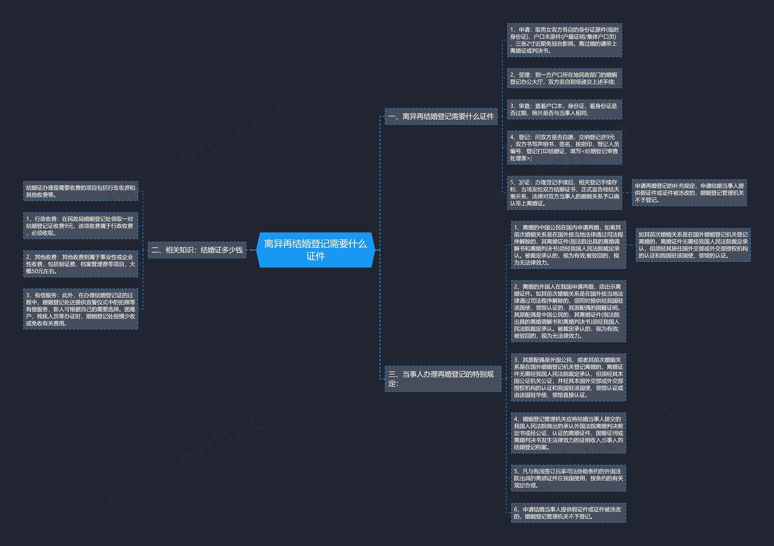 离异再结婚登记需要什么证件思维导图