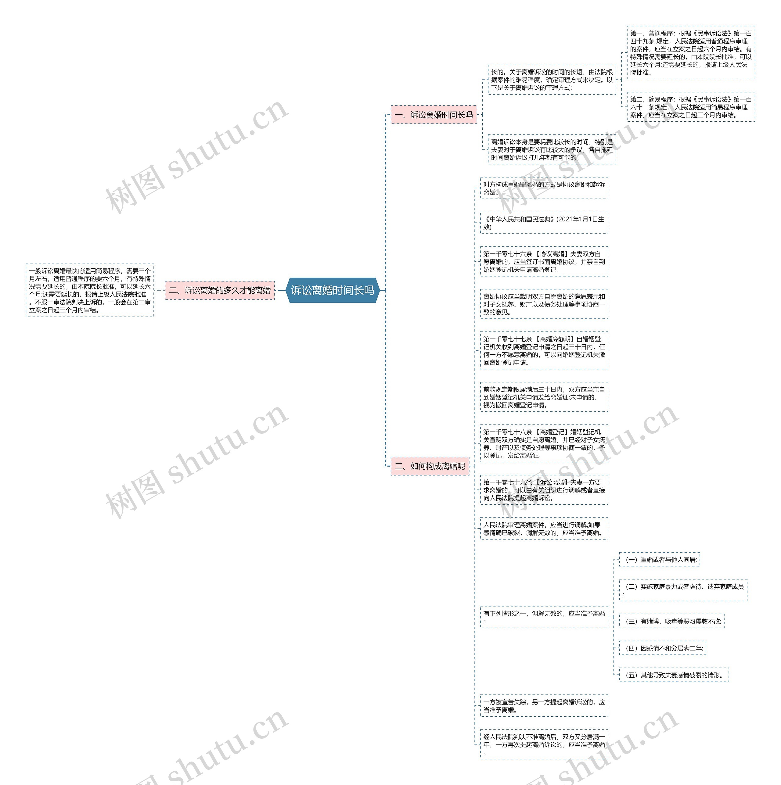 诉讼离婚时间长吗思维导图