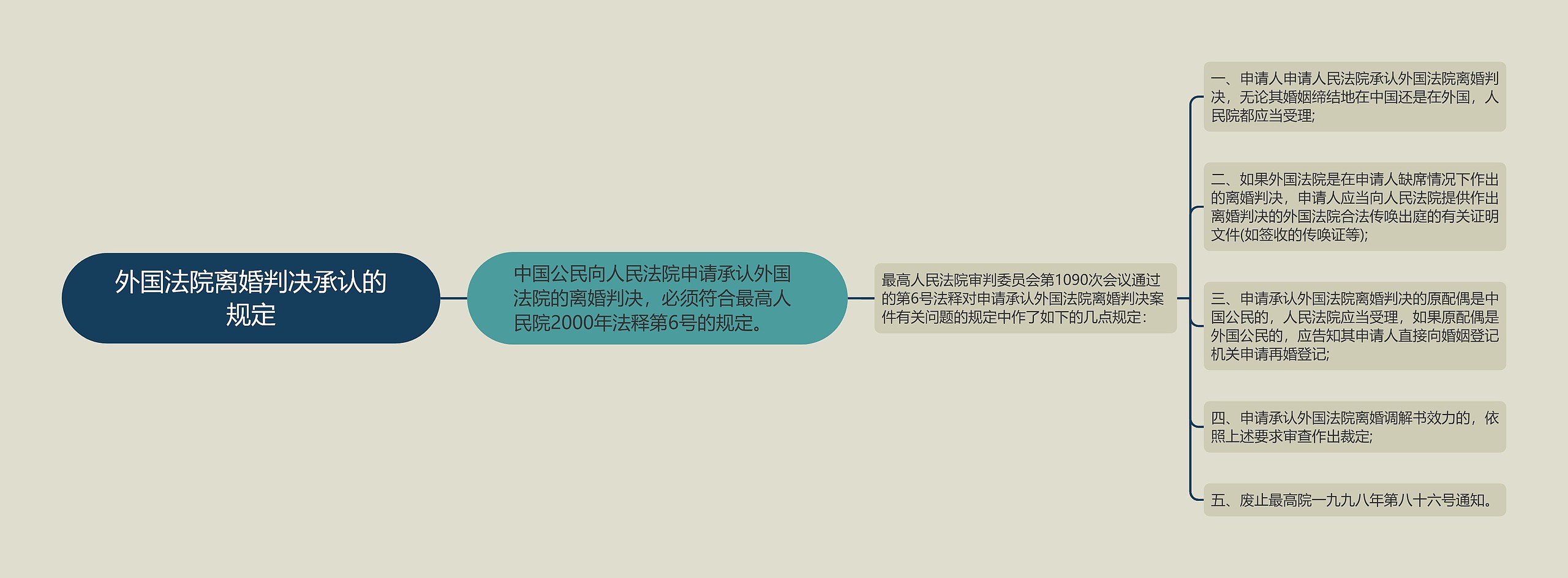 外国法院离婚判决承认的规定