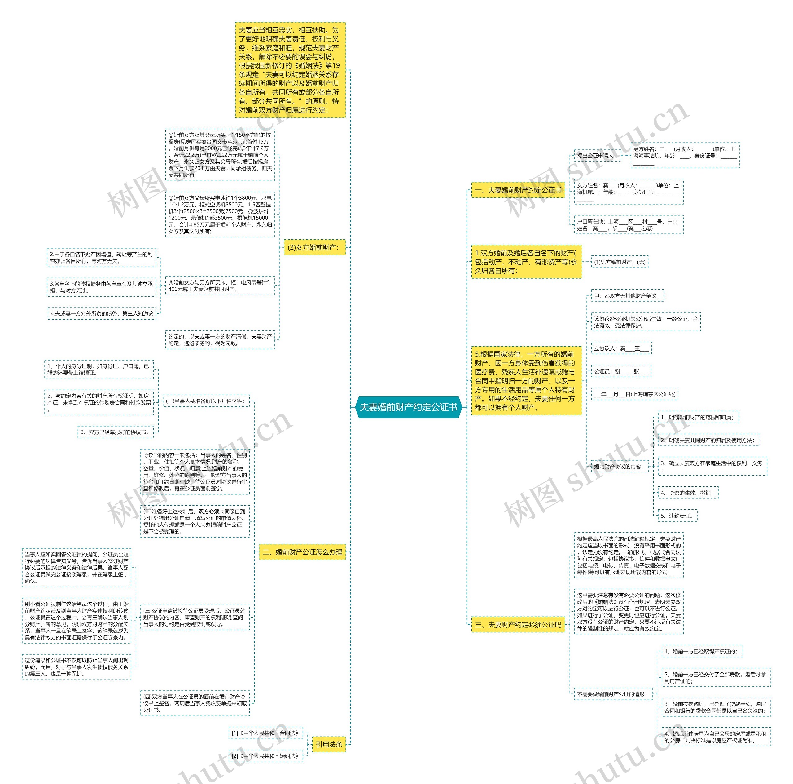 夫妻婚前财产约定公证书思维导图