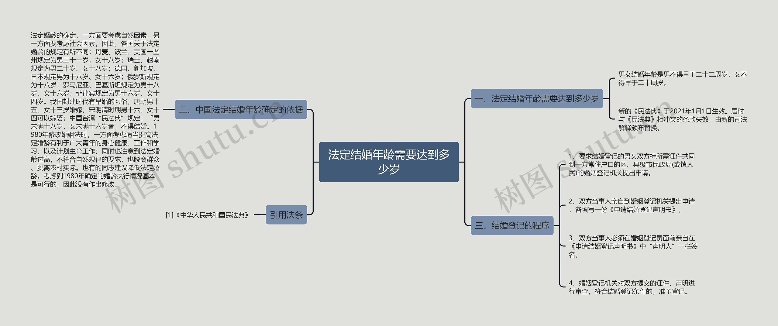 法定结婚年龄需要达到多少岁