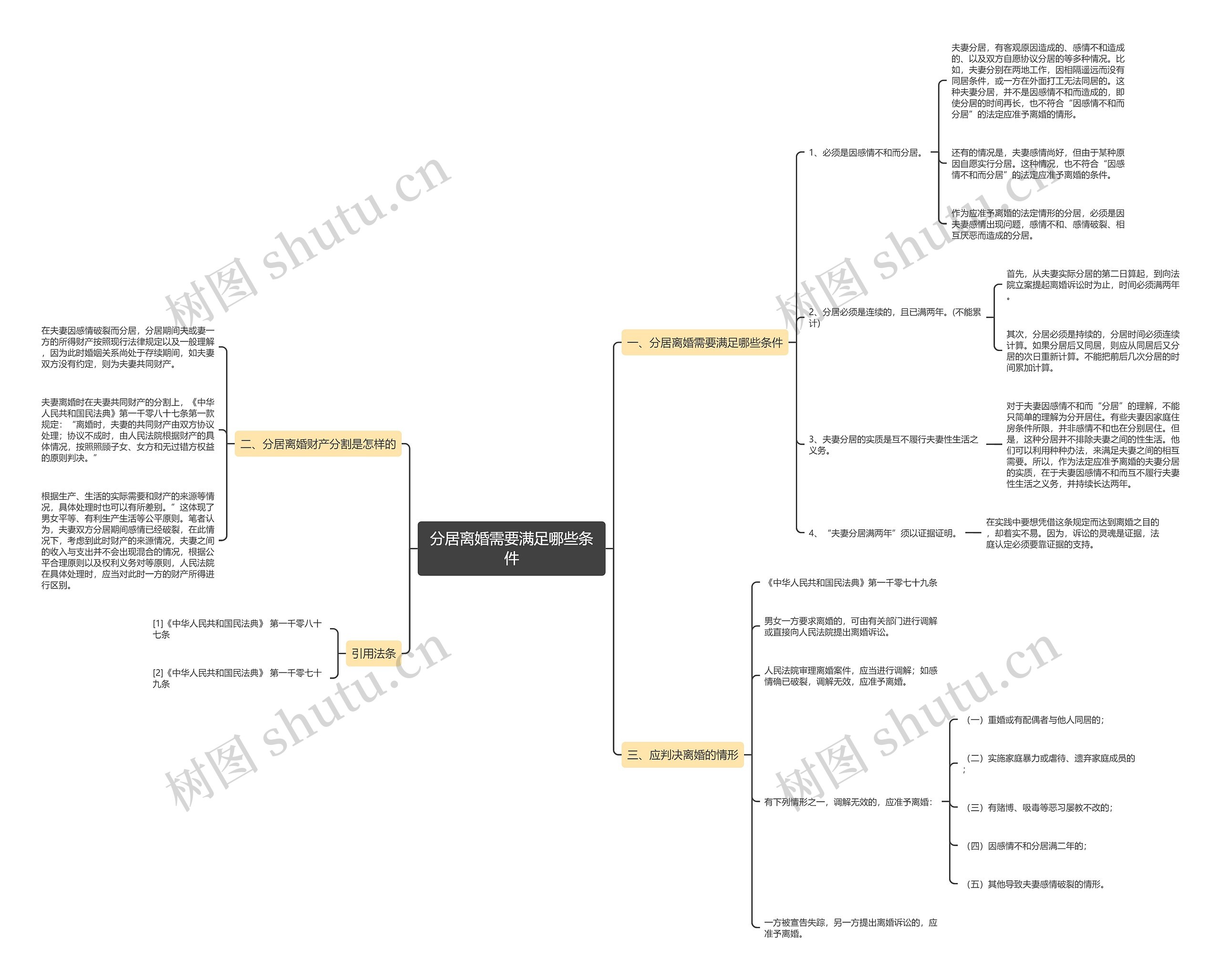 分居离婚需要满足哪些条件思维导图
