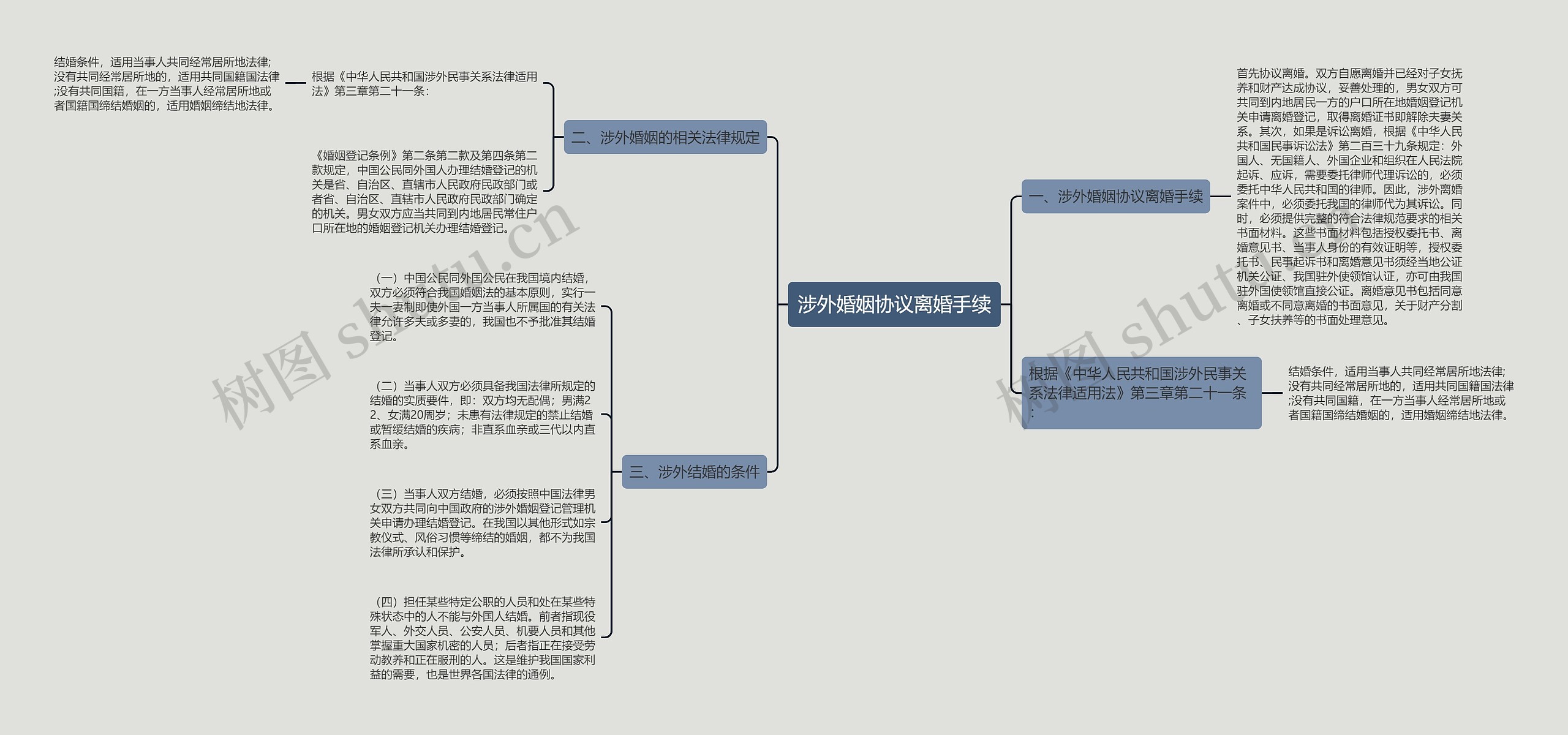 涉外婚姻协议离婚手续思维导图