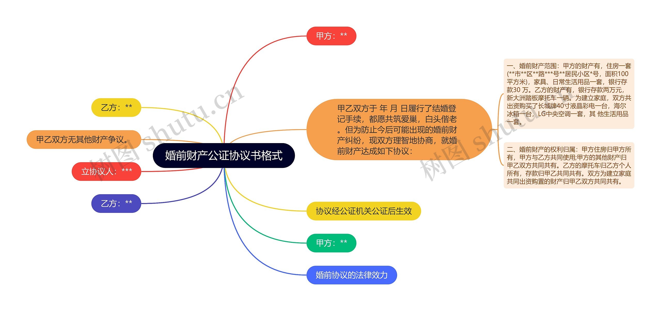 婚前财产公证协议书格式思维导图