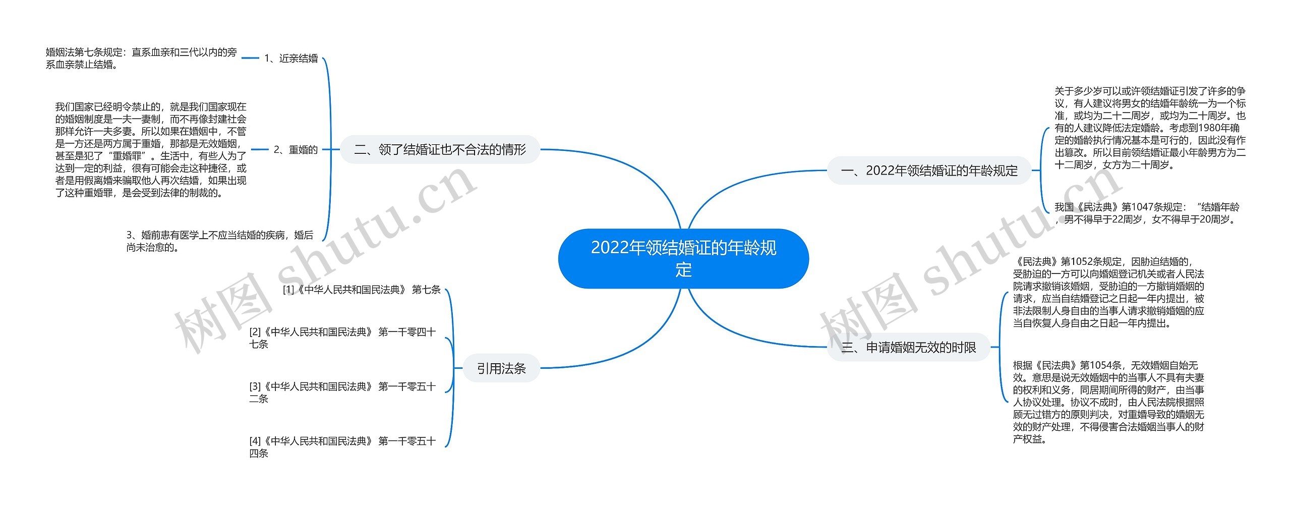 2022年领结婚证的年龄规定思维导图